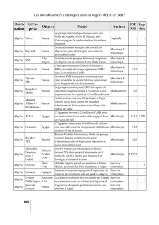 Les investissements étrangers dans la région MEDA en 2007
105
 
Desti‐
nation 
Entre‐
prise 
Origine Projet  Secteur 
IDE 
(M€) 
Emp
‐lois 
Algérie  Viveo  France 
Le groupe informatique français crée une 
filiale en Algérie, Viveo El Djazaïr, afin 
dʹaccompagner la modernisation du secteur 
financier  
Logiciels  ‐ ‐
Algérie  Boccard  France 
Le chaudronnier français crée une filiale 
algérienne pour développer une unité de 
production locale 
Machines & 
mécanique 
‐ ‐
Algérie  KSB 
Alle‐
magne 
Le fabricant de pompes allemand sʹimplante 
en Algérie via la création dʹune filiale locale 
Machines & 
mécanique 
‐ ‐
Algérie  Dietswell  France 
Lʹentreprise française Dietswell filialise à 
100% la société de forage algérienne DMM 
pour 21,8 millions dʹUSD 
Machines & 
mécanique 
15,9 ‐
Algérie 
Trévise ‐ 
MLI 
France 
Les deux PME françaises sʹassocient pour 
créer ensemble la société Metrise, spécialisée 
dans lʹingénierie et la boulonnerie 
Machines & 
mécanique 
‐ ‐
Algérie 
Boujebel / 
Medis 
Tunisie 
Le groupe tunisien prend 50% du capital du 
laboratoire algérien Inpha à lʹoccasion dʹune 
augmentation de capital de 1,5 million dʹeuros
Médicaments  1,5 ‐
Algérie 
Mérieux 
Alliance / 
BioMérieux 
France 
Le laboratoire crée une filiale basée à Alger, 
centrée sur la lutte contre les maladies 
infectieuses et la formation scientifique des 
cadres de santé 
Médicaments  ‐ ‐
Algérie  Al Ezz  Égypte 
Lʹ Egyptien investit 1,25 milliard dʹUSD pour 
la construction dʹune usine sidérurgique dans 
la wilaya de Jijel 
Métallurgie  913,5 1 700
Algérie  Orascom  Égypte 
Lʹ Egyptien lance pour 18 millions de dollars 
une nouvelle usine de composants métalliques 
située à 45 km dʹArzew 
Métallurgie  13,2 ‐
Algérie 
Bayahi / 
TPR 
Tunisie 
Tunisie Profilés Aluminium, filiale du groupe 
tunisien Bayahi, construit une usine 
dʹaluminium près dʹAlger pour répondre au 
boom immobilier local 
Métallurgie  31,0 ‐
Algérie 
Mubadala 
Develop‐
ment + 
Dubal 
Émirats 
Arabes 
Unis 
Une JV formée par Moubadala et Dubal 
détient 70% dʹun projet dʹaluminerie de 5 
milliards dʹUSD, tandis que Sonatrach et 
Sonelgaz sʹoctroient le reste 
Métallurgie  2 557,9 ‐
Algérie  Deloitte 
États‐
Unis 
Deloitte Algérie prend ses quartiers à l’hôtel 
Hilton, au coeur des Pins maritimes, à Alger 
Services 
entreprises 
‐ 3
Algérie  Intraesa  Espagne 
Intraesa, entreprise espagnole d’ingénierie de 
tracés et de structures met un pied en Algérie 
Services 
entreprises 
‐ ‐
Algérie 
Denton 
Wilde Sapte 
Royaume
‐Uni 
La cabinet londonien fait son entrée en Algérie 
en sʹassociant avec un cabinet juridique local 
Services 
entreprises 
‐ ‐
Algérie 
Korus le 
Groupe 
France 
Lʹagenceur dʹespaces profesionnels crée une 
antenne à Alger 
Services 
entreprises 
‐ ‐
 