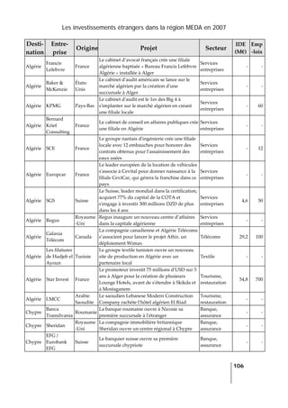 Les investissements étrangers dans la région MEDA en 2007
   
  106
 
Desti‐
nation 
Entre‐
prise 
Origine Projet  Secteur 
IDE 
(M€) 
Emp
‐lois 
Algérie 
Francis 
Lefebvre 
France 
Le cabinet d’avocat français crée une filiale 
algérienne baptisée « Bureau Francis Lefèbvre 
Algérie » installée à Alger 
Services 
entreprises 
‐ ‐
Algérie 
Baker & 
McKenzie 
États‐
Unis 
Le cabinet dʹaudit américain se lance sur le 
marché algérien par la création dʹune 
succursale à Alger 
Services 
entreprises 
‐ ‐
Algérie  KPMG  Pays‐Bas 
Le cabinet dʹaudit est le 1er des Big 4 à 
sʹimplanter sur le marché algérien en créant 
une filiale locale 
Services 
entreprises 
‐ 60
Algérie 
Bernard 
Krief 
Consulting 
France 
Le cabinet de conseil en affaires publiques crée 
une filiale en Algérie 
Services 
entreprises 
‐ ‐
Algérie  SCE  France 
Le groupe nantais dʹingénierie crée une filiale 
locale avec 12 embauches pour honorer des 
contrats obtenus pour lʹassainissement des 
eaux usées 
Services 
entreprises 
‐ 12
Algérie  Europcar  France 
Le leader européen de la location de véhicules 
sʹassocie à Cevital pour donner naissance à la 
filiale CeviCar, qui gérera la franchise dans ce 
pays 
Services 
entreprises 
‐ ‐
Algérie  SGS  Suisse 
Le Suisse, leader mondial dans la certification, 
acquiert 77% du capital de la COTA et 
sʹengage à investir 300 millions DZD de plus 
dans les 4 ans 
Services 
entreprises 
4,6 50
Algérie  Regus 
Royaume
‐Uni 
Regus inaugure un nouveau centre d’affaires 
dans la capitale algérienne 
Services 
entreprises 
‐ ‐
Algérie 
Galaxia 
Télécom 
Canada 
La compagnie canadienne et Algérie Télécoms 
s’associent pour lancer le projet Athir, un 
déploiement Wimax 
Télécoms  29,2 100
Algérie 
Les filatures 
de Hadjeb el 
Ayoun 
Tunisie 
Le groupe textile tunisien ouvre un nouveau 
site de production en Algérie avec un 
partenaire local 
Textile  ‐ ‐
Algérie  Star Invest  France 
Le promoteur investit 75 millions dʹUSD sur 5 
ans à Alger pour la création de plusieurs 
Lounge Hotels, avant de sʹétendre à Skikda et 
à Mostaganem 
Tourisme, 
restauration 
54,8 700
Algérie  LMCC 
Arabie 
Saoudite 
Le saoudien Lebanese Modern Construction 
Company rachète l’hôtel algérien El Riad 
Tourisme, 
restauration 
‐ ‐
Chypre 
Banca 
Transilvania 
Roumanie 
La banque roumaine ouvre à Nicosie sa 
première succursale à lʹétranger 
Banque, 
assurance 
‐ ‐
Chypre  Sheridan 
Royaume
‐Uni 
La compagnie immobilière britannique 
Sheridan ouvre un centre régional à Chypre 
Banque, 
assurance 
‐ ‐
Chypre 
EFG / 
Eurobank 
EFG 
Suisse 
Le banquier suisse ouvre sa première 
succursale chypriote  
Banque, 
assurance 
‐ ‐
 