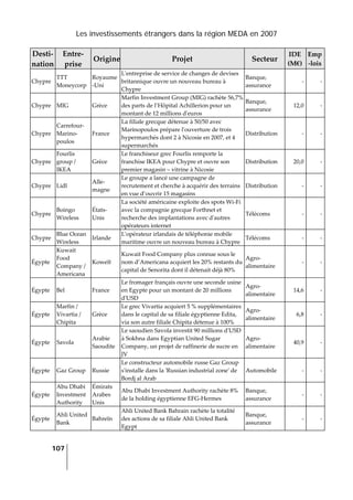 Les investissements étrangers dans la région MEDA en 2007
107
 
Desti‐
nation 
Entre‐
prise 
Origine Projet  Secteur 
IDE 
(M€) 
Emp
‐lois 
Chypre 
TTT 
Moneycorp 
Royaume
‐Uni 
Lʹentreprise de service de changes de devises 
britannique ouvre un nouveau bureau à 
Chypre 
Banque, 
assurance 
‐ ‐
Chypre  MIG  Grèce 
Marfin Investment Group (MIG) rachète 56,7% 
des parts de l’Hôpital Achillerion pour un 
montant de 12 millions dʹeuros 
Banque, 
assurance 
12,0 ‐
Chypre 
Carrefour‐
Marino‐
poulos 
France 
La filiale grecque détenue à 50/50 avec 
Marinopoulos prépare lʹouverture de trois 
hypermarchés dont 2 à Nicosie en 2007, et 4 
supermarchés 
Distribution  ‐ ‐
Chypre 
Fourlis 
group / 
IKEA 
Grèce 
Le franchiseur grec Fourlis remporte la 
franchise IKEA pour Chypre et ouvre son 
premier magasin – vitrine à Nicosie 
Distribution  20,0 ‐
Chypre  Lidl 
Alle‐
magne 
Le groupe a lancé une campagne de 
recrutement et cherche à acquérir des terrains 
en vue d’ouvrir 15 magasins 
Distribution  ‐ ‐
Chypre 
Boingo 
Wireless 
États‐
Unis 
La société américaine exploite des spots Wi‐Fi 
avec la compagnie grecque Forthnet et 
recherche des implantations avec dʹautres 
opérateurs internet 
Télécoms  ‐ ‐
Chypre 
Blue Ocean 
Wireless 
Irlande 
Lʹopérateur irlandais de téléphonie mobile 
maritime ouvre un nouveau bureau à Chypre 
Télécoms  ‐ ‐
Égypte 
Kuwait 
Food 
Company / 
Americana 
Koweït 
Kuwait Food Company plus connue sous le 
nom d’Americana acquiert les 20% restants du 
capital de Senorita dont il détenait déjà 80% 
Agro‐
alimentaire 
‐ ‐
Égypte  Bel   France 
Le fromager français ouvre une seconde usine 
en Egypte pour un montant de 20 millions 
dʹUSD 
Agro‐
alimentaire 
14,6 ‐
Égypte 
Marfin / 
Vivartia / 
Chipita 
Grèce 
Le grec Vivartia acquiert 5 % supplémentaires 
dans le capital de sa filiale égyptienne Edita, 
via son autre filiale Chipita détenue à 100% 
Agro‐
alimentaire 
6,8 ‐
Égypte  Savola 
Arabie 
Saoudite 
Le saoudien Savola investit 90 millions dʹUSD 
à Sokhna dans Egyptian United Sugar 
Company, un projet de raffinerie de sucre en 
JV 
Agro‐
alimentaire 
40,9 ‐
Égypte  Gaz Group  Russie 
Le constructeur automobile russe Gaz Group 
sʹinstalle dans la ʹRussian industrial zoneʹ de 
Bordj al Arab 
Automobile  ‐ ‐
Égypte 
Abu Dhabi 
Investment 
Authority 
Émirats 
Arabes 
Unis 
Abu Dhabi Investment Authority rachète 8% 
de la holding égyptienne EFG‐Hermes 
Banque, 
assurance 
‐ ‐
Égypte 
Ahli United 
Bank 
Bahreïn 
Ahli United Bank Bahrain rachète la totalité 
des actions de sa filiale Ahli United Bank 
Egypt 
Banque, 
assurance 
‐ ‐
 