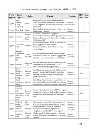 Les investissements étrangers dans la région MEDA en 2007
   
  108
 
Desti‐
nation 
Entre‐
prise 
Origine Projet  Secteur 
IDE 
(M€) 
Emp
‐lois 
Égypte 
Audi 
Saradar 
Group / 
Bank Audi 
Liban 
Bank Audi Egypt, filiale du libanais Bank 
Audi, augmente son capital de 100 millions 
dʹUSD et prévoit dʹouvrir 10 succursales dʹici à 
la fin 2007 
Banque, 
assurance 
73,1 ‐
Égypte  Blom Bank   Liban 
Blom Bank étend son activité en Egypte et se 
lance dans le courtage 
Banque, 
assurance 
‐ ‐
Égypte  Tamweel 
Émirats 
Arabes 
Unis 
L’Emirati s’associe avec l’égyptien 
Commercial International Bank pour créer une 
banque islamique dotée dʹun capital initial de 
500 millions EGP 
Banque, 
assurance 
‐ ‐
Égypte 
Ahli United 
Bank 
Bahreïn 
La banque bahreïnie a investi 35 millions de 
livres égyptiennes dans lʹex Delta 
International Bank, et ouvert un nouveau 
centre dʹappels 
Banque, 
assurance 
4,8 ‐
Égypte 
National 
Commercial 
Bank 
(Alahli) / 
Oryx 
Arabie 
Saoudite 
La banque saoudienne aussi connue sous le 
nom Alahli rachète 30% du fonds égyptien HC 
Securities and Investment via sa filiale Oryx 
Banque, 
assurance 
‐ ‐
Égypte  Barclays 
Royaume
‐Uni 
La filiale à 100% de Barclays en Egypte étend 
son réseau de succursales de 8 à 31, et 
embauche environ 1 000 personnes 
Banque, 
assurance 
‐ 1 000
Égypte 
Dubai 
Holding / 
Dubai 
Financial 
Group 
Émirats 
Arabes 
Unis 
La holding dʹinvestissement de Dubai rachète 
pour 1,1 milliard dʹUSD les 25% dans EFG‐
Hermes acquis en 2006 par Abraaj Capital 
pour 500 millions 
Banque, 
assurance 
803,9 ‐
Égypte 
Global 
Investment 
House 
Koweït 
La holding dʹinvestissement va multiplier les 
succursales du broker Capital Trust, après une 
prise de participation importante à son capital
Banque, 
assurance 
‐ ‐
Égypte 
Emirates 
Internatio‐
nal 
Investment / 
Abu Dhabi 
Islamic 
Bank 
Émirats 
Arabes 
Unis 
Le consortium émirati rachète 100% du capital 
de lʹégyptien National Bank for Development 
et va investir 2,7 milliards dʹEGP dans les 3 
ans 
Banque, 
assurance 
366,5 ‐
Égypte 
Coldwell 
Banker 
États‐
Unis 
Le promoteur immobilier américain prévoit 
dʹouvrir 20 nouvelles succursales en Egypte 
Banque, 
assurance 
‐ ‐
Égypte 
Mapfre / 
Mapfre 
Asistencia 
Espagne 
Mapfre Asistencia ouvre un bureau de 
représentation au Caire et prévoit de 
sʹimplanter bientôt en Libye et en Algérie 
Banque, 
assurance 
‐ ‐
Égypte 
Mashreq‐
bank 
Émirats 
Arabes 
Unis 
Mashreqbank étend ses activités en Egypte à 
travers la création d’un réseau de 10 nouvelles 
agences 
Banque, 
assurance 
‐ ‐
 