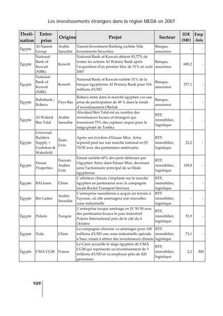 Les investissements étrangers dans la région MEDA en 2007
109
 
Desti‐
nation 
Entre‐
prise 
Origine Projet  Secteur 
IDE 
(M€) 
Emp
‐lois 
Égypte 
Al Naeem 
Group 
Arabie 
Saoudite 
Naeem Investment Banking rachète Nile 
Investments Securities 
Banque, 
assurance 
‐ ‐
Égypte 
National 
Bank of 
Kuwait 
(NBK) 
Koweït 
National Bank of Kuwait obtient 93,77% de 
toutes les actions Al Watany Bank après 
lʹacquisition dʹun premier bloc de 51% en août 
2007 
Banque, 
assurance 
689,2 ‐
Égypte 
National 
Bank of 
Kuwait 
(NBK) 
Koweït 
National Bank of Kuwait rachète 51% de la 
banque égyptienne Al Watany Bank pour 516 
millions dʹUSD 
Banque, 
assurance 
377,1 ‐
Égypte 
Rabobank / 
Robeco 
Pays‐Bas 
Robeco entre dans le marché égyptien via une 
prise de participation de 49 % dans le fonds 
d’investissement Obelisk 
Banque, 
assurance 
‐ ‐
Égypte 
Al Waleed 
Ben Talal 
Arabie 
Saoudite 
Alwaleed Ben Talal est au nombre des 
investisseurs locaux et étrangers qui 
fourniront 75% des capitaux requis pour le 
méga‐projet de Toshka 
BTP, 
immobilier, 
logistique 
‐ ‐
Égypte 
Universal 
Builders 
Supply + 
Cushman & 
Wakefield 
États‐
Unis 
Après son éviction dʹEmaar Misr, Artoc 
reprend pied sur son marché national en JV 
70/30 avec des partenaires américains 
BTP, 
immobilier, 
logistique 
23,2 ‐
Égypte 
Emaar 
Properties 
Émirats 
Arabes 
Unis 
Emaar rachète 60% des parts détenues par 
lʹégyptien Artoc dans Emaar Misr, devenant 
ainsi lʹactionnaire principal de sa filiale 
égyptienne 
BTP, 
immobilier, 
logistique 
109,8 ‐
Égypte  BALtrans  Chine 
L’affréteur chinois sʹimplante sur le marché 
égyptien en partenariat avec la compagnie 
locale Rockit Transport Services 
BTP, 
immobilier, 
logistique 
‐ ‐
Égypte  Bin Laden 
Arabie 
Saoudite 
L’entreprise saoudienne a acquis un terrain à 
Fayoum, où elle aménagera une nouvelles 
zone industrielle 
BTP, 
immobilier, 
logistique 
‐ ‐
Égypte  Polaris  Turquie 
L’entreprise turque aménage en JV 50‐50 avec 
des partenaires locaux le parc industriel 
Polaris International près de la cité du 6 
Octobre 
BTP, 
immobilier, 
logistique 
33,9 ‐
Égypte  Teda  Chine 
La compagnie chinoise va aménager pour 100 
millions dʹUSD une zone industrielle spéciale 
à Suez visant à attirer des investisseurs chinois
BTP, 
immobilier, 
logistique 
73,1 ‐
Égypte  CMA CGM  France 
Le Caire accueille le siège égyptien de CMA 
CGM qui représente un investissement de 3 
millions dʹUSD et va employer près de 420 
personnes 
BTP, 
immobilier, 
logistique 
2,2 300
 