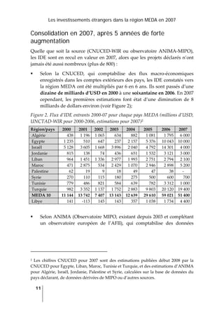 Les investissements étrangers dans la région MEDA en 2007
11
 
Consolidation en 2007, après 5 années de forte
augmentation
Quelle que soit la source (CNUCED‐WIR ou observatoire ANIMA‐MIPO), 
les IDE sont en recul en valeur en 2007, alors que les projets déclarés n’ont 
jamais été aussi nombreux (plus de 800) : 
Selon  la  CNUCED,  qui  comptabilise  des  flux  macro‐économiques 
enregistrés dans les comptes extérieurs des pays, les IDE constatés vers 
la région MEDA ont été multipliés par 6 en 6 ans. Ils sont passés d’une 
dizaine de milliards d’USD en 2000 à une soixantaine en 2006. En 2007 
cependant,  les  premières  estimations  font  état  d’une  diminution  de  8 
milliards de dollars environ (voir Figure 2); 
Figure 2. Flux d’IDE entrants 2000‐07 pour chaque pays MEDA (millions d’USD, 
UNCTAD‐WIR pour 2000‐2006, estimations pour 2007)2 
Région/pays  2000  2001  2002  2003  2004  2005  2006  2007 
 Algérie  438  1 196  1 065 634 882 1 081 1 795  6 000
 Egypte  1 235  510  647 237 2 157 5 376 10 043  10 000
 Israël  5 128  3 605  1 668 3 896 2 040 4 792 14 301  4 000
 Jordanie  815  138  74 436 651 1 532 3 121  3 000
 Liban  964  1 451  1 336 2 977 1 993 2 751 2 794  2 100
 Maroc  471  2 875  534 2 429 1 070 2 946 2 898  5 200
 Palestine  62  19  9 18 49 47 38  ‐ 
 Syrie  270  110  115 180 275 500 600  700
 Tunisie  779  486  821 584 639 782 3 312  1 000
 Turquie  982  3 352  1 137 1 752 2 883 9 803 20 120  19 400
 MEDA 10  11 144  13 742  7 407 13 143 12 639 29 610 59 021  51 400
 Libye  141  ‐113  145 143 357 1 038 1 734  4 400
 
Selon ANIMA (Observatoire MIPO, existant depuis 2003 et complétant 
un  observatoire  européen  de  l’AFII),  qui  comptabilise  des  données 
                                                                 
2  Les  chiffres  CNUCED  pour  2007  sont  des  estimations  publiées  début  2008  par  la 
CNUCED pour Egypte, Liban, Maroc, Tunisie et Turquie, et des estimations d’ANIMA 
pour Algérie, Israël, Jordanie, Palestine et Syrie, calculées sur la base de données du 
pays déclarant, de données dérivées de MIPO ou d’autres sources. 
 