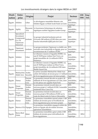 Les investissements étrangers dans la région MEDA en 2007
   
  110
 
Desti‐
nation 
Entre‐
prise 
Origine Projet  Secteur 
IDE 
(M€) 
Emp
‐lois 
Égypte  Solidere  Liban 
Le développeur immobilier libanais crée 
Solidere‐Egypt, sa filiale locale basée au Caire 
BTP, 
immobilier, 
logistique 
‐ ‐
Égypte  Agility 
Royaume
‐Uni 
Le fournisseur britannique de solutions 
logistiques rachète lʹégyptien Leader‐Group 
BTP, 
immobilier, 
logistique 
‐ ‐
Égypte 
Specialized 
Investment 
Compounds 
Co / Al 
Tajamouat 
Industrial 
Jordanie 
Le groupe industriel jordanien prévoit 
d’investir 300 millions dʹUSD dans une zone 
franche industrielle (QIZ) près du Caire 
BTP, 
immobilier, 
logistique 
219,2 ‐
Égypte 
Tajamouat 
Investment 
Jordanie 
Le groupe jordanien Tajamouat va établir une 
nouvelle zone industrielle en Egypte, pour un 
investissement de 17 millions dʹUSD 
BTP, 
immobilier, 
logistique 
12,4 ‐
Égypte  Solidere  Liban 
Le Libanais s’associe à l’égyptien SODIC via 
une JV 50/50 pour réaliser East Town, un 
projet immobilier de 1,6 milliards USD à 
Katameya 
BTP, 
immobilier, 
logistique 
584,7 ‐
Égypte  Solidere  Liban 
Le Libanais s’associe à l’égyptien SODIC via 
une JV 50/50 pour réaliser un West Town, 
projet immobilier de 2,4 milliards USD dans 
Sheikh Zayed City 
BTP, 
immobilier, 
logistique 
701,5 ‐
Égypte 
Meshaal bin 
Abdel Aziz 
Arabie 
Saoudite 
Le prince saoudien Meshaal bin Abdel Aziz 
achète 410 feddans de terrain pour 1,7 milliard 
de livres égyptiennes pour de futurs projets 
BTP, 
immobilier, 
logistique 
230,8 ‐
Égypte  Damac 
Émirats 
Arabes 
Unis 
Le promoteur émirati dévoile un projet à 30 
milliards de livres égyptiennes au Caire, dont 
la 1ère phase sera appelée Hyde Park 
BTP, 
immobilier, 
logistique 
4 072,3 ‐
Égypte 
Emaar 
Properties 
Émirats 
Arabes 
Unis 
Le promoteur émirati investit dans un 
nouveau projet à 1 milliard dʹUSD, lʹensemble 
résidentiel New Cairo City 
BTP, 
immobilier, 
logistique 
730,8 ‐
Égypte 
Emaar 
Properties 
Émirats 
Arabes 
Unis 
Le promoteur émirati investit dans un 
nouveau projet à 700 millions dʹUSD sur la 
route du désert entre le Caire et Alexandrie 
BTP, 
immobilier, 
logistique 
511,6 ‐
Égypte  Damac 
Émirats 
Arabes 
Unis 
Le promoteur immobilier émirati achète 1 500 
feddans de terrains pour 4,74 milliards de 
livres égyptiennes pour de futurs projets 
BTP, 
immobilier, 
logistique 
643,4 ‐
Égypte  Marina d´Or  Espagne 
Le promoteur immobilier espagnol achète des 
terres en Egypte afin de réaliser diverses 
opérations immobilières 
BTP, 
immobilier, 
logistique 
‐ ‐
Égypte 
Barwa Real 
Estate 
Qatar 
Le promoteur immobilier qatari achète 2 000 
feddans de terrains pour 6,44 milliards de 
livres égyptiennes 
BTP, 
immobilier, 
logistique 
829,4 ‐
 