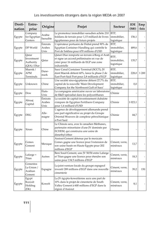 Les investissements étrangers dans la région MEDA en 2007
111
 
Desti‐
nation 
Entre‐
prise 
Origine Projet  Secteur 
IDE 
(M€) 
Emp
‐lois 
Égypte 
Company 
for Egyptian 
Centers 
Arabie 
Saoudite 
Le promoteur immobilier saoudien achète 210 
feddans de terrain pour 1,15 milliard de livres 
égyptiennes pour de futurs projets 
BTP, 
immobilier, 
logistique 
156,1 ‐
Égypte  DP World 
Émirats 
Arabes 
Unis 
Lʹopérateur portuaire de Dubaï prend 90% de 
Egyptian Container Handling qui contrôle le 
Port de Sokhna pour 670 millions dʹUSD 
BTP, 
immobilier, 
logistique 
489,6 ‐
Égypte 
Qatar 
Investment 
Authority 
(QIA) / Diar 
Qatar 
Qatari Diar remporte un terrain à Borg el Arab 
et signe un accord préliminaire en vue de 
créer pour 16 milliards de EGP une zone 
industrielle 
BTP, 
immobilier, 
logistique 
135,7 ‐
Égypte 
Maersk / 
APM 
Terminals 
Dane‐
mark 
Suez Canal Container Terminal (SCCT), JV 
dont Maersk détient 60%, lance la phase 2 de 
East Port‐Said Port pour 2,8 milliards dʹEGP 
BTP, 
immobilier, 
logistique 
228,0 1 200
Égypte  Unknown  Chine 
Une société sino‐égyptienne détient 27,7% du 
capital de la nouvelle ʹMain Development 
Company for the Northwest Gulf of Suezʹ 
BTP, 
immobilier, 
logistique 
0,0 ‐
Égypte  Dow 
États‐
Unis 
La compagnie américaine ouvre un laboratoire 
de R&D spécialisé dans les polyuréthanes 
Chimie  ‐ ‐
Égypte 
Abraaj 
Capital 
Émirats 
Arabes 
Unis 
La société de capital‐investissement dubaïote 
sʹempare de Egyptian Fertilisers Company 
pour 1,4 milliard dʹUSD 
Chimie  1 023,1 ‐
Égypte  DEG 
Alle‐
magne 
Lʹagence de développement allemande prend 
une part significative au projet du Groupe 
Oriental Weavers de complexe pétrochimique 
à Port Said 
Chimie  44,7 ‐
Égypte  Xinao  Chine 
Le Chinois sera, avec le canadien Methanex, 
partenaire minoritaire dʹune JV dominée par 
ECHEM, qui construira une usine de 
dimethyl‐éther 
Chimie  ‐ ‐
Égypte 
Cemex 
Cement 
Mexique 
Assiout Cement détenue par le mexicain 
Cemex gagne une licence pour lʹextension de 
son usine basée en Haute Egypte pour 202 
millions dʹEGP 
Ciment, verre, 
minéraux 
13,7 ‐
Égypte 
Lafarge + 
Titan 
Autres 
Beni Souif Cement, une JV 50/50 entre Lafarge 
et Titan gagne une licence pour étendre son 
usine pour 134.5 millions dʹEGP 
Ciment, verre, 
minéraux 
18,3 ‐
Égypte 
Cementos 
La Union / 
Arabian 
Cement 
Espagne 
La joint‐venture locale du groupe espagnol 
investit 289 millions dʹEGP dans une nouvelle 
cimenterie 
Ciment, verre, 
minéraux 
39,2 150
Égypte 
Egypt 
Kuwait 
Holding 
(EK) 
Koweït 
La JV égypto‐koweitienne aura une part de 
10% dans le projet de cimenterie de South 
Valley Cement à 600 millions dʹEGP dans la 
région dʹAssiout 
Ciment, verre, 
minéraux 
8,1 ‐
 