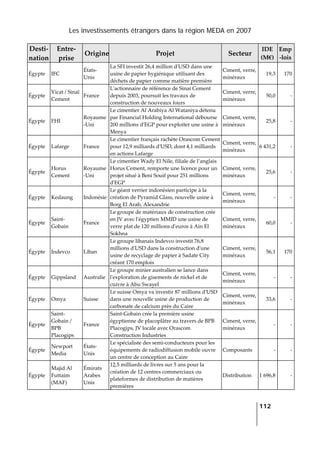 Les investissements étrangers dans la région MEDA en 2007
   
  112
 
Desti‐
nation 
Entre‐
prise 
Origine Projet  Secteur 
IDE 
(M€) 
Emp
‐lois 
Égypte  IFC 
États‐
Unis 
La SFI investit 26,4 million dʹUSD dans une 
usine de papier hygiénique utilisant des 
déchets de papier comme matière première 
Ciment, verre, 
minéraux 
19,3 170
Égypte 
Vicat / Sinaï 
Cement 
France 
Lʹactionnaire de référence de Sinai Cement 
depuis 2003, poursuit les travaux de 
construction de nouveaux fours 
Ciment, verre, 
minéraux 
50,0 ‐
Égypte  FHI 
Royaume
‐Uni 
Le cimentier Al Arabiya Al Wataniya détenu 
par Financial Holding International débourse 
200 millions dʹEGP pour exploiter une usine à 
Menya 
Ciment, verre, 
minéraux 
25,8 ‐
Égypte  Lafarge  France 
Le cimentier français rachète Orascom Cement 
pour 12,9 milliards dʹUSD, dont 4,1 milliards 
en actions Lafarge 
Ciment, verre, 
minéraux 
6 431,2 ‐
Égypte 
Horus 
Cement 
Royaume
‐Uni 
Le cimentier Wady El Nile, filiale de l’anglais 
Horus Cement, remporte une licence pour un 
projet situé à Beni Souif pour 251 millions 
dʹEGP  
Ciment, verre, 
minéraux 
25,6 ‐
Égypte  Kedaung  Indonésie 
Le géant verrier indonésien participe à la 
création de Pyramid Glass, nouvelle usine à 
Borg El Arab, Alexandrie 
Ciment, verre, 
minéraux 
‐ ‐
Égypte 
Saint‐
Gobain 
France 
Le groupe de matériaux de construction crée 
en JV avec lʹégyptien MMID une usine de 
verre plat de 120 millions dʹeuros à Ain El 
Sokhna 
Ciment, verre, 
minéraux 
60,0 ‐
Égypte  Indevco  Liban 
Le groupe libanais Indevco investit 76,8 
millions dʹUSD dans la construction dʹune 
usine de recyclage de papier à Sadate City 
créant 170 emplois 
Ciment, verre, 
minéraux 
56,1 170
Égypte  Gippsland  Australie 
Le groupe minier australien se lance dans 
lʹexploration de gisements de nickel et de 
cuivre à Abu Swayel 
Ciment, verre, 
minéraux 
‐ ‐
Égypte  Omya  Suisse 
Le suisse Omya va investir 87 millions dʹUSD 
dans une nouvelle usine de production de 
carbonate de calcium près du Caire 
Ciment, verre, 
minéraux 
33,6 ‐
Égypte 
Saint‐
Gobain / 
BPB 
Placogips 
France 
Saint‐Gobain crée la première usine 
égyptienne de placoplâtre au travers de BPB 
Placogips, JV locale avec Orascom 
Construction Industries 
Ciment, verre, 
minéraux 
‐ ‐
Égypte 
Newport 
Media 
États‐
Unis 
Le spécialiste des semi‐conducteurs pour les 
équipements de radiodiffusion mobile ouvre 
un centre de conception au Caire 
Composants  ‐ ‐
Égypte 
Majid Al 
Futtaim 
(MAF) 
Émirats 
Arabes 
Unis 
12,5 milliards de livres sur 5 ans pour la 
création de 12 centres commerciaux ou 
plateformes de distribution de matières 
premières 
Distribution  1 696,8 ‐
 