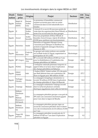 Les investissements étrangers dans la région MEDA en 2007
113
 
Desti‐
nation 
Entre‐
prise 
Origine Projet  Secteur 
IDE 
(M€) 
Emp
‐lois 
Égypte 
Majid Al 
Futtaim 
(MAF) 
Émirats 
Arabes 
Unis 
Le promoteur dʹimmobilier commercial 
acquiert un terrain pour créer un centre 
commercial dans la Cité industrielle du 6‐
Octobre 
Distribution  ‐ ‐
Égypte  i2 
Émirats 
Arabes 
Unis 
Lʹémirati i2 va ouvrir 40 nouveaux points de 
vente dans les supermarchés Omar Effendi, au 
terme dʹun accord entre les deux groupes 
Distribution  ‐ ‐
Égypte  Anwal 
Arabie 
Saoudite 
Nouveau propriétaire dʹOmar Effendi, le 
Saoudien Anwal Group y injecte 40 millions 
dʹUSD pour améliorer son fonctionnement 
Distribution  29,2 ‐
Égypte  Electrolux  Suède 
Electrolux et lʹégyptien Olympic Group 
s’associent pour fabriquer et distribuer les 
produits d’appareils ménagers Electrolux, 
Zanussi et AEG 
Electronique  ‐ ‐
Égypte 
LG 
Electronics 
Corée du 
Sud 
Le groupe sud‐coréen renforce son contrôle 
sur sa filiale locale LG Egypt, augmentant sa 
participation de 51% à 94% 
Electronique  ‐ ‐
Égypte  BP / Gupco 
Royaume
‐Uni 
BP va investir 600 millions dʹUSD sur 5 ans 
pour la réhabilitation et l’exploitation des 
champs pétrolifères de Sakkara 
Energie  438,5 ‐
Égypte  PGNiG  Pologne 
L’entreprise nationale polonaise remporte un 
appel dʹoffres et se lance dans l’exploration 
des champs pétrolifères de Bahariya 
Energie  ‐ ‐
Égypte 
ONGC 
Videsh 
Inde 
L’Indien ONGC Videsh rachète 33% des parts 
que Shell détenait dans une exploitation off‐
shore en Egypte pour 380 millions dʹUSD 
Energie  277,7 ‐
Égypte 
Naftogaz 
Ukrainy 
Ukraine 
La compagnie énergétique ukrainienne va 
investir 30 millions dʹUSD dans lʹexploration 
du champs pétrolifère dʹ Alam Al‐Shawish 
Energie  21,9 ‐
Égypte  Tanjongs  Malaisie 
La compagnie malaisienne Tanjongs investit 
dans le rachat de plusieurs centrales 
électriques égyptiennes dont celles de Sidi Krir
Energie  ‐ ‐
Égypte 
Hellenic 
Petroleum 
SA + 
Melrose 
Resources + 
Oil Search 
Grèce 
La compagnie pétrolière grecque a une part de 
30% dans une concession récemment gagnée 
pour 4 ans dans la région de Mesaha 
Energie  3,1 ‐
Égypte 
Hellenic 
Petroleum 
SA 
Grèce 
La compagnie pétrolière grecque signe un 
accord de concession pétrolière dans le désert 
avec des investissements de 26 millions dʹUSD 
sur 7 ans 
Energie  19,0 ‐
Égypte 
Vegas Oil 
and Gas 
Grèce 
La compagnie pétrolière investit près de 13 
millions dʹUSD sur 7 ans dans l’exploration 
pétrolière en Egypte 
Energie  9,5 ‐
 
