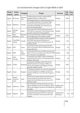 Les investissements étrangers dans la région MEDA en 2007
   
  114
 
Desti‐
nation 
Entre‐
prise 
Origine Projet  Secteur 
IDE 
(M€) 
Emp
‐lois 
Égypte  BG Group 
Royaume
‐Uni 
Le Britannique investit 1 milliard dʹUSD 
supplémentaires en 2007 dans le 
développement de ses capacités productives 
Energie  730,8 ‐
Égypte  Methanex  Canada 
Le canadien Methanex et le chinois Xinao 
seront partenaires minoritaires dʹune JV 
dominée par ECHEM, qui construira une 
usine de dimethyl‐éther 
Energie  ‐ ‐
Égypte 
Petrogas 
E&P 
Oman 
Le groupe basé à Oman prend une part de 
30% dans la concession A de Oil Search dans 
la partie orientale du désert égyptien 
Energie  ‐ ‐
Égypte 
Dana 
Petroleum 
Royaume
‐Uni 
Le groupe britannique rachète les actifs de 
Devon Egypt pour 375 millions dʹUSD 
Energie  274,1 ‐
Égypte 
TransGlobe 
Energy 
Canada 
Le groupe canadien achète les actifs égyptiens 
de Dublin International Petroleum et 
Tanganyika Oil Tharwa Petroleum pour 59 
millions dʹUSD 
Energie  43,1 ‐
Égypte  GDF  France 
Le groupe français prend une part de 45% 
dans la concession Alam El Shawish West de 
Vegas Oil & Gas 
Energie  0,0 ‐
Égypte  RWE 
Alle‐
magne 
Le groupe obtient une nouvelle concession on 
shore à Tanta, et investira 18,9 millions dʹUSD 
sur 3 ans pour son exploration 
Energie  13,8 ‐
Égypte 
OAO 
Novatek 
Russie 
Le groupe russe achète à Tharwa Petroleum 
une part de 50% dans la concession pétrolière 
offshore dʹEl‐Arish 
Energie  0,0 ‐
Égypte  PTTEP  Thaïlande 
Lʹentreprise publique achète 25% de East 
Mediterranean Gas Company (EMG), en 
charge dʹun pipeline entre Egypte et Israël, 
pour 487 millions dʹUSD 
Energie  355,9 ‐
Égypte  Cepsa  Espagne 
Lʹentreprise remporte un contrat dʹexploration 
au Sud dʹAlamein et sʹengage à investir 20 
millions dʹUSD sur 3 ans dans des forages et 
études 
Energie  14,6 ‐
Égypte 
Ampal‐
American 
Israel 
Israël 
Une JV entre Ampal‐American Israel Corp et 
des investisseurs israéliens entre dans le 
capital de East Mediterranean Gas pour 40 
millions dʹUSD 
Energie  29,2 ‐
Égypte  Unknown  Chine 
Des entreprises chinoises forment avec une 
agence publique une JV de 50 millions dʹUSD 
afin de développer et produire des téléphones 
portables 
Equipements 
électriques 
‐ ‐
Égypte  Digicom  Italie 
Le fabricant italien dʹéquipements télécoms et 
lʹEgyptien Stars group mettent sur pied une 
usine de 10 millions dʹeuros qui créera 100 
emplois 
Equipements 
électriques 
5,0 100
 