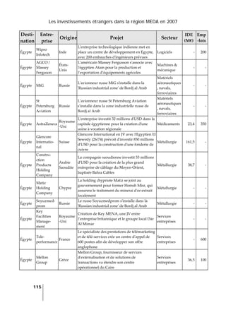 Les investissements étrangers dans la région MEDA en 2007
115
 
Desti‐
nation 
Entre‐
prise 
Origine Projet  Secteur 
IDE 
(M€) 
Emp
‐lois 
Égypte 
Wipro 
Infotech 
Inde 
Lʹentreprise technologique indienne met en 
place un centre de développement en Egypte, 
avec 200 embauches dʹingénieurs prévues 
Logiciels  ‐ 200
Égypte 
AGCO / 
Massey 
Ferguson 
États‐
Unis 
Lʹaméricain Massey Fergusson sʹassocie avec 
lʹégyptien Atam pour la production et 
l’exportation d’équipements agricoles 
Machines & 
mécanique 
‐ ‐
Égypte  MiG  Russie 
Lʹavionneur russe MiG sʹinstalle dans la 
ʹRussian industrial zoneʹ de Bordj al Arab 
Matériels 
aéronautiques
, navals, 
ferroviaires 
‐ ‐
Égypte 
St 
Petersburg 
Aviation 
Russie 
Lʹavionneur russe St Petersburg Aviation 
sʹinstalle dans la zone industrielle russe de 
Bordj al Arab 
Matériels 
aéronautiques
, navals, 
ferroviaires 
‐ ‐
Égypte  AstraZeneca 
Royaume
‐Uni 
Lʹentreprise investit 32 millions dʹUSD dans la 
capitale égyptienne pour la création dʹune 
usine à vocation régionale 
Médicaments  23,4 350
Égypte 
Glencore 
Internatio‐
nal 
Suisse 
Glencore International en JV avec lʹEgyptien El 
Sewedy (26/74) prévoit dʹinvestir 850 millions 
dʹUSD pour la construction dʹune fonderie de 
cuivre 
Métallurgie  161,5 ‐
Égypte 
Constru‐
ction 
Products 
Holding 
Company 
Arabie 
Saoudite 
La compagnie saoudienne investit 53 millions 
dʹUSD pour la création de la plus grand 
entreprise de câblage du Moyen‐Orient, 
baptisée Bahra Cables 
Métallurgie  38,7 ‐
Égypte 
Matiz 
Holding 
Company 
Chypre 
La holding chypriote Matiz se joint au 
gouvernement pour former Hemsh Misr, qui 
assurera le traitement du minerai dʹor extrait 
localement 
Métallurgie  ‐ ‐
Égypte 
Soyuzmed‐
prom 
Russie 
Le russe Soyuzmedprom sʹinstalle dans la 
ʹRussian industrial zoneʹ de Bordj al Arab 
Métallurgie  ‐ ‐
Égypte 
Key 
Facilities 
Manage‐
ment 
Royaume
‐Uni 
Création de Key MENA, une JV entre 
l’entreprise britannique et le groupe local Dar 
Al Mimar 
Services 
entreprises 
‐ ‐
Égypte 
Tele‐
performance 
France 
Le spécialiste des prestations de télémarketing 
et de télé‐services crée un centre dʹappel de 
600 postes afin de développer son offre 
anglophone 
Services 
entreprises 
‐ 600
Égypte 
Mellon 
Group 
Grèce 
Mellon Group, fournisseur de services 
dʹexternalisation et de solutions de 
transactions va étendre son centre 
opérationnel du Caire  
Services 
entreprises 
36,5 100
 