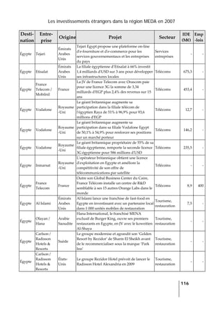 Les investissements étrangers dans la région MEDA en 2007
   
  116
 
Desti‐
nation 
Entre‐
prise 
Origine Projet  Secteur 
IDE 
(M€) 
Emp
‐lois 
Égypte  Tejari 
Émirats 
Arabes 
Unis 
Tejari Egypt propose une plateforme on‐line 
dʹe‐fourniture et dʹe‐commerce pour les 
services gouvernementaux et les entreprises 
du pays  
Services 
entreprises 
‐ ‐
Égypte  Etisalat 
Émirats 
Arabes 
Unis 
La filiale égyptienne d’Etisalat à 66% investit 
1,4 milliards dʹUSD sur 3 ans pour développer 
ses infrastructures locales 
Télécoms  675,3 ‐
Égypte 
France 
Telecom / 
Mobilnil 
France 
La JV de France Telecom avec Orascom paie 
pour une licence 3G la somme de 3,34 
milliards dʹEGP plus 2,4% des revenus sur 15 
ans 
Télécoms  453,4 ‐
Égypte  Vodafone 
Royaume
‐Uni 
Le géant britannique augmente sa 
participation dans la filiale télécom de 
lʹégyptien Raya de 51% à 96,9% pour 93,6 
millions dʹEGP 
Télécoms  12,7 ‐
Égypte  Vodafone 
Royaume
‐Uni 
Le géant britannique augmente sa 
participation dans sa filiale Vodafone Egypt 
de 50,1% à 54,9% pour renforcer ses positions 
sur un marché porteur 
Télécoms  146,2 ‐
Égypte  Vodafone 
Royaume
‐Uni 
Le géant britannique propriétaire de 55% de sa 
filiale égyptienne, remporte la seconde licence 
3G égyptienne pour 586 millions dʹUSD 
Télécoms  235,5 ‐
Égypte  Inmarsat 
Royaume
‐Uni 
Lʹopérateur britannique obtient une licence 
dʹexploitation en Egypte et améliore la 
compétitivité de son offre de 
télécommunications par satellite 
Télécoms  ‐ ‐
Égypte 
France 
Telecom 
France 
Outre son Global Business Center du Caire, 
France Télécom installe un centre de R&D 
semblable à ses 15 autres Orange Labs dans le 
monde 
Télécoms  8,9 400
Égypte  Al Islami 
Émirats 
Arabes 
Unis 
Al Islami lance une franchise de fast‐food en 
Egypte en investissant avec un partenaire local 
dans 1 000 unités mobiles de restauration 
Tourisme, 
restauration 
7,5 ‐
Égypte 
Olayan / 
Hana 
Arabie 
Saoudite 
Hana International, le franchisé MENA 
exclusif de Burger King, ouvre ses premiers 
restaurants en Egypte, en JV avec le koweitien 
Al‐Shaya 
Tourisme, 
restauration 
‐ ‐
Égypte 
Carlson / 
Radisson 
Hotels & 
Resorts 
Suède 
Le groupe modernise et agrandit son ‘Golden 
Resort by Rezidor’ de Sharm El Sheikh avant 
de le recommercialiser sous la marque ‘Park 
Inn’ 
Tourisme, 
restauration 
‐ ‐
Égypte 
Carlson / 
Radisson 
Hotels & 
Resorts 
États‐
Unis 
Le groupe Rezidor Hotel prévoit de lancer le 
Radisson Hotel Alexandria en 2009 
Tourisme, 
restauration 
‐ ‐
 