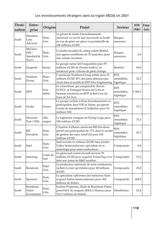 Les investissements étrangers dans la région MEDA en 2007
   
  118
 
Desti‐
nation 
Entre‐
prise 
Origine Projet  Secteur 
IDE 
(M€) 
Emp
‐lois 
Israël 
Hamilton 
Lane 
Advisors 
États‐
Unis 
Le gérant de fonds d’investissements 
américain va ouvrir une succursale en Israël 
en vue de gérer sur place un portefeuille de 
100 millions dʹUSD 
Banque, 
assurance 
‐ ‐
Israël 
McGraw‐
Hill / 
Standard & 
Poorʹs 
États‐
Unis 
Le leader mondial du rating achète Maalot, 
une agence israélienne de 35 analystes, pour 
une somme inconnue 
Banque, 
assurance 
0,0 ‐
Israël  Syngenta  Suisse 
Le groupe suisse fait lʹacquisition pour 95 
millions dʹUSD de Zeraim Gedera, un 
semencier pour cultures de plein champs 
Biotechs  69,4 ‐
Israël 
Northern 
Group 
États‐
Unis 
Lʹaméricain Northern Group achète pour 31 
millions dʹUSD 50% des parts détenues par 
Acad dans la société de BTP Dori Engineering 
BTP, 
immobilier, 
logistique 
22,7 ‐
Israël  MTS 
Non 
défini 
Le consortium, qui comprend le chinois 
CCECC, le Portugais Soares da Costa et 
Siemens construira en BOT la Red Line du 
tram de Tel Aviv 
BTP, 
immobilier, 
logistique 
1 302,5 ‐
Israël  Veolia  France 
Le groupe rachète à Elran Investissements sa 
participation dans VID et Adom, qui gèrent 
l’usine de dessalement d’Ashkelon, pour 93 
millions NIS 
BTP, 
immobilier, 
logistique 
17,1 ‐
Israël 
Deutsche 
Post / DHL 
Alle‐
magne 
Le logisticien sʹempare de Flying Cargo pour 
100 millions dʹUSD 
BTP, 
immobilier, 
logistique 
73,1 ‐
Israël 
Bill 
Davidson 
États‐
Unis 
Lʹhomme dʹaffaires américain Bill Davidson 
prend une participation de 17% dans la société 
de gestion des eaux Arad Ltd pour 120 
millions dʹUSD 
BTP, 
immobilier, 
logistique 
87,7 ‐
Israël  Intel 
États‐
Unis 
Intel investit 11 millions dʹUSD dans Jordan 
Valley Semiconductors, spécialiste de la 
métrologie pour semi‐conducteurs 
Composants  8,0 ‐
Israël  Samsung 
Corée du 
Sud 
Le géant sud‐coréen investit environ 70 
millions dʹUSD pour acquérir TransChip et en 
faire son centre de R&D israélien 
Composants  51,2 ‐
Israël  Broadcom 
États‐
Unis 
Le producteur américain de semi‐conducteurs 
rachète la start‐up Octalica pour 40 millions 
dʹUSD 
Composants  29,2 ‐
Israël  Spansion 
États‐
Unis 
Le spécialiste californien des mémoires flash 
acquiert Saifun Semiconductors pour 368 
millions de dollars 
Composants  268,9 ‐
Israël 
Bronfman‐
Fisher 
Investments 
États‐
Unis 
Isralom Properties, filiale de Bronfman‐Fisher 
prend 66% du magasin IKEA à Netanya pour 
116,7 millions de shekels 
Distribution  21,4 ‐
 