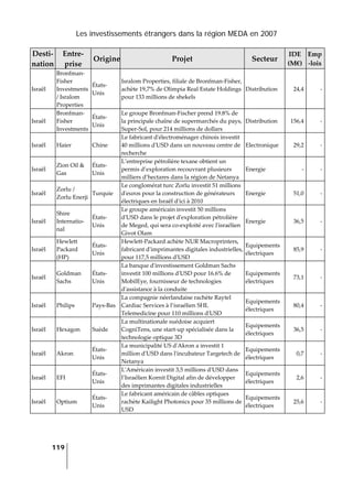 Les investissements étrangers dans la région MEDA en 2007
119
 
Desti‐
nation 
Entre‐
prise 
Origine Projet  Secteur 
IDE 
(M€) 
Emp
‐lois 
Israël 
Bronfman‐
Fisher 
Investments 
/ Isralom 
Properties 
États‐
Unis 
Isralom Properties, filiale de Bronfman‐Fisher, 
achète 19,7% de Olimpia Real Estate Holdings 
pour 133 millions de shekels 
Distribution  24,4 ‐
Israël 
Bronfman‐
Fisher 
Investments 
États‐
Unis 
Le groupe Bronfman‐Fischer prend 19.8% de 
la principale chaîne de supermarchés du pays, 
Super‐Sol, pour 214 millions de dollars 
Distribution  156,4 ‐
Israël  Haier  Chine 
Le fabricant dʹélectroménager chinois investit 
40 millions dʹUSD dans un nouveau centre de 
recherche 
Electronique  29,2 ‐
Israël 
Zion Oil & 
Gas 
États‐
Unis 
L’entreprise pétrolière texane obtient un 
permis d’exploration recouvrant plusieurs 
milliers d’hectares dans la région de Netanya 
Energie  ‐ ‐
Israël 
Zorlu / 
Zorlu Enerji 
Turquie 
Le conglomérat turc Zorlu investit 51 millions 
dʹeuros pour la construction de générateurs 
électriques en Israël dʹici à 2010 
Energie  51,0 ‐
Israël 
Shire 
Internatio‐
nal 
États‐
Unis 
Le groupe américain investit 50 millions 
dʹUSD dans le projet dʹexploration pétrolière 
de Meged, qui sera co‐exploité avec lʹisraélien 
Givot Olam 
Energie  36,5 ‐
Israël 
Hewlett 
Packard 
(HP) 
États‐
Unis 
Hewlett‐Packard achète NUR Macroprinters, 
fabricant dʹimprimantes digitales industrielles, 
pour 117,5 millions dʹUSD 
Equipements 
électriques 
85,9 ‐
Israël 
Goldman 
Sachs 
États‐
Unis 
La banque dʹinvestissement Goldman Sachs 
investit 100 millions dʹUSD pour 16.6% de 
MobilEye, fournisseur de technologies 
dʹassistance à la conduite 
Equipements 
électriques 
73,1 ‐
Israël  Philips  Pays‐Bas 
La compagnie néerlandaise rachète Raytel 
Cardiac Services à l’israélien SHL 
Telemedicine pour 110 millions dʹUSD 
Equipements 
électriques 
80,4 ‐
Israël  Hexagon  Suède 
La multinationale suédoise acquiert 
CogniTens, une start‐up spécialisée dans la 
technologie optique 3D 
Equipements 
électriques 
36,5 ‐
Israël  Akron 
États‐
Unis 
La municipalité US dʹAkron a investit 1 
million dʹUSD dans lʹincubateur Targetech de 
Netanya 
Equipements 
électriques 
0,7 ‐
Israël  EFI 
États‐
Unis 
LʹAméricain investit 3,5 millions dʹUSD dans 
l’Israélien Kornit Digital afin de développer 
des imprimantes digitales industrielles 
Equipements 
électriques 
2,6 ‐
Israël  Optium 
États‐
Unis 
Le fabricant américain de câbles optiques 
rachète Kailight Photonics pour 35 millions de 
USD 
Equipements 
électriques 
25,6 ‐
 