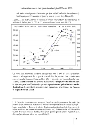Les investissements étrangers dans la région MEDA en 2007
   
  12
 
micro‐économiques (collecte des projets individuels des investisseurs), 
les flux annoncés3 régressent dans la même proportion (Figure 3). 
Figure 3. Flux d’IDE entrant et nombre de projets pour MEDA 10 (sans Libye, en 
millions de dollars pour la CNUCED, et en millions d’euros pour MIPO) 
29 610
59 021
39 187
51 400
12 639
13 143
7 407
68 174
12 851
9 863
60 627
796
666
333
256
167
779
0
10 000
20 000
30 000
40 000
50 000
60 000
70 000
2002 2003 2004 2005 2006 2007
0
100
200
300
400
500
600
700
800
Flux IDE CNUCED‐Mln.US$ Flux IDE MIPO‐Mln. € Nb. de projets MIPO
 
Ce  recul  des  montants  déclarés  enregistrés  par  MIPO  est  dû  à  plusieurs 
facteurs :  changement  de  la  parité  euro‐dollar  (la  plupart  des  projets  non‐
européens étant annoncés en dollars US, et comptés en euros dans la base 
MIPO), ralentissement du rythme d’annonce de méga‐projets immobiliers 
et touristiques ; raréfaction des grosses opérations de privatisation ; enfin, 
diminution des montants consacrés aux opérations américaines de fusions 
et acquisitions en Israël. 
                                                                 
3    Il  s’agit  des  investissements  annoncés  l’année  n,  où  le  promoteur  du  projet  (ou 
parfois telle Commission Nationale d’Investissement) médiatise ou valide le projet –
lequel sera réalisé et donnera lieu à des décaissements et des transferts financiers cette 
même année ou les années suivantes (année n+1 etc.). L’observatoire ANIMA‐MIPO 
fournit  donc  des  données  d’anticipation  (bien  que  les  projets  encore  hypothétiques, 
dits « pré‐projets » ne soient pas comptabilisés). 
 