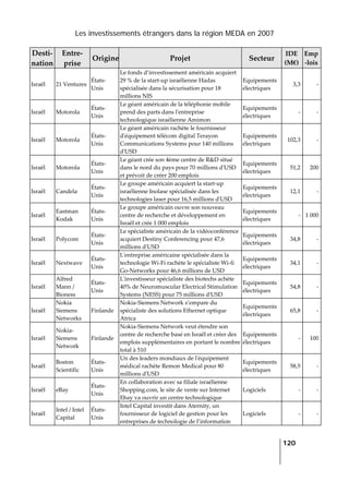 Les investissements étrangers dans la région MEDA en 2007
   
  120
 
Desti‐
nation 
Entre‐
prise 
Origine Projet  Secteur 
IDE 
(M€) 
Emp
‐lois 
Israël  21 Ventures 
États‐
Unis 
Le fonds d’investissement américain acquiert 
29 % de la start‐up israélienne Hadas 
spécialisée dans la sécurisation pour 18 
millions NIS 
Equipements 
électriques 
3,3 ‐
Israël  Motorola 
États‐
Unis 
Le géant américain de la téléphonie mobile 
prend des parts dans lʹentreprise 
technologique israélienne Amimon 
Equipements 
électriques 
‐ ‐
Israël  Motorola 
États‐
Unis 
Le géant américain rachète le fournisseur 
dʹéquipement télécom digital Terayon 
Communications Systems pour 140 millions 
dʹUSD 
Equipements 
électriques 
102,3 ‐
Israël  Motorola 
États‐
Unis 
Le géant crée son 4ème centre de R&D situé 
dans le nord du pays pour 70 millions dʹUSD 
et prévoit de créer 200 emplois 
Equipements 
électriques 
51,2 200
Israël  Candela 
États‐
Unis 
Le groupe américain acquiert la start‐up 
israélienne Inolase spécialisée dans les 
technologies laser pour 16,5 millions dʹUSD 
Equipements 
électriques 
12,1 ‐
Israël 
Eastman 
Kodak 
États‐
Unis 
Le groupe américain ouvre son nouveau 
centre de recherche et développement en 
Israël et crée 1 000 emplois 
Equipements 
électriques 
‐ 1 000
Israël  Polycom 
États‐
Unis 
Le spécialiste américain de la vidéoconférence 
acquiert Destiny Conferencing pour 47,6 
millions dʹUSD 
Equipements 
électriques 
34,8 ‐
Israël  Nextwave 
États‐
Unis 
Lʹentreprise américaine spécialisée dans la 
technologie Wi‐Fi rachète le spécialiste Wi‐fi 
Go‐Networks pour 46,6 millions de USD 
Equipements 
électriques 
34,1 ‐
Israël 
Alfred 
Mann / 
Bioness 
États‐
Unis 
Lʹinvestisseur spécialiste des biotechs achète 
40% de Neuromuscular Electrical Stimulation 
Systems (NESS) pour 75 millions dʹUSD 
Equipements 
électriques 
54,8 ‐
Israël 
Nokia 
Siemens 
Networks 
Finlande 
Nokia‐Siemens Network s’empare du 
spécialiste des solutions Ethernet optique 
Atrica 
Equipements 
électriques 
65,8 ‐
Israël 
Nokia‐
Siemens 
Network 
Finlande 
Nokia‐Siemens Network veut étendre son 
centre de recherche basé en Israël et créer des 
emplois supplémentaires en portant le nombre 
total à 510 
Equipements 
électriques 
‐ 100
Israël 
Boston 
Scientific 
États‐
Unis 
Un des leaders mondiaux de lʹéquipement 
médical rachète Remon Medical pour 80 
millions dʹUSD 
Equipements 
électriques 
58,5 ‐
Israël  eBay 
États‐
Unis 
En collaboration avec sa filiale israélienne 
Shopping.com, le site de vente sur Internet 
Ebay va ouvrir un centre technologique 
Logiciels  ‐ ‐
Israël 
Intel / Intel 
Capital 
États‐
Unis 
Intel Capital investit dans Aternity, un 
fournisseur de logiciel de gestion pour les 
entreprises de technologie de l’information 
Logiciels  ‐ ‐
 