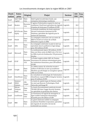 Les investissements étrangers dans la région MEDA en 2007
121
 
Desti‐
nation 
Entre‐
prise 
Origine Projet  Secteur 
IDE 
(M€) 
Emp
‐lois 
Israël 
Intel / Intel 
Capital 
États‐
Unis 
Intel Capital investit dans Ceedo, une 
entreprise informatique israélienne 
Logiciels  ‐ ‐
Israël  Reuters 
Royaume
‐Uni 
L’agence d’information acquiert la start‐up 
israélienne ClearForest spécialiste des logiciels 
dʹanalyse de texte pour 25 millions dʹUSD 
Logiciels  18,3 ‐
Israël 
KCS Private 
Equity 
États‐
Unis 
La branche israélienne du fonds américain 
devient lʹactionnaire dominant de FIS 
Solutions, spécialiste des logiciels pour le 
secteur de lʹassurance 
Logiciels  0,0 ‐
Israël  Oracle 
États‐
Unis 
La compagnie américaine crée un centre de 
R&D en Israël sur la base de sa filiale 
Demantra acquise en 2006 
Logiciels  ‐ ‐
Israël  AOL 
États‐
Unis 
La compagnie américaine se paie la start‐up 
spécialisée dans la publicité en ligne Quigo 
pour 363 millions dʹUSD 
Logiciels  265,3 ‐
Israël  Microsoft 
États‐
Unis 
La multinationale injecte 100 millions dʹUSD 
dans son 2ème centre de R&D crée à Tel Aviv 
en 2006 et prévoit dʹembaucher 150 personnes 
de plus 
Logiciels  73,1 150
Israël  ICAP 
Royaume
‐Uni 
Le broker anglais achète 100% de Traiana, 
fournisseur de solutions informatiques pour 
les institutions financières, pour 238 millions 
dʹUSD 
Logiciels  173,9 ‐
Israël  Google 
États‐
Unis 
Le célèbre moteur de recherche investit 1 
million dʹUSD dans la start up israélienne 
Maxthon qui développe un navigateur spécial 
ciblé sur la Chine 
Logiciels  0,7 ‐
Israël  GlassHouse 
États‐
Unis 
Le consultant en technologie de l’information 
GlassHouse acquiert MBI et Integrity Systems 
pour 22 millions dʹUSD 
Logiciels  16,1 ‐
Israël 
Siemens / 
SMAC 
Partners 
Alle‐
magne 
Le fonds de capital‐risque de Siemens achète 
les start‐ups Runcom Technologies, Flash 
Networks and Image ID 
Logiciels  0,0 ‐
Israël 
Silicom 
Ventures 
Fund 
États‐
Unis 
Le fonds dʹinvestissement américain investit 
750 000 USD dans Yoggie Security Systems, 
un spécialiste en protection des réseaux 
Logiciels  0,5 ‐
Israël  LivePerson 
États‐
Unis 
Le fournisseur de logiciel de messagerie en 
ligne rachète lʹentreprise informatique 
Kasamba pour 40 millions dʹUSD 
Logiciels  29,2 ‐
Israël  IBM 
États‐
Unis 
Le géant américain rachète la compagnie 
israélienne Watchfire Corporation, spécialiste 
des logiciels de sécurité et de test de 
conformité aux normes 
Logiciels  ‐ ‐
 