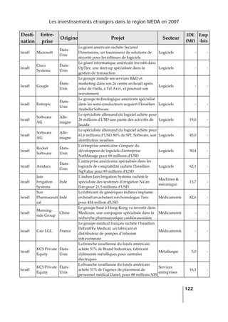 Les investissements étrangers dans la région MEDA en 2007
   
  122
 
Desti‐
nation 
Entre‐
prise 
Origine Projet  Secteur 
IDE 
(M€) 
Emp
‐lois 
Israël  Microsoft 
États‐
Unis 
Le géant américain rachète Secured 
Dimensions, un fournisseur de solutions de 
sécurité pour les éditeurs de logiciels  
Logiciels  ‐ ‐
Israël 
Cisco 
Systems 
États‐
Unis 
Le géant informatique américain investit dans 
OpTier, une start‐up spécialisée dans la 
gestion de transaction 
Logiciels  ‐ ‐
Israël  Google  
États‐
Unis 
Le groupe installe ses services R&D et 
marketing dans son 2e centre en Israël après 
celui de Haïfa, à Tel Aviv, et poursuit son 
recrutement 
Logiciels  ‐ ‐
Israël  Entropic 
États‐
Unis 
Le groupe technologique américain spécialisé 
dans les semi‐conducteurs acquiert l’Israélien 
Arabella Software 
Logiciels  ‐ ‐
Israël 
Software 
AG 
Alle‐
magne 
Le spécialiste allemand du logiciel achète pour 
26 millions dʹUSD une partie des activités de 
Jacada 
Logiciels  19,0 ‐
Israël 
Software 
AG 
Alle‐
magne 
Le spécialiste allemand du logiciel achète pour 
61,6 millions d’USD 80% de SPL Software, son 
distributeur israélien  
Logiciels  45,0 ‐
Israël 
Rocket 
Software 
États‐
Unis 
Lʹentreprise américaine sʹempare du 
développeur de logiciels dʹentreprise 
NetManage pour 69 millions dʹUSD 
Logiciels  50,4 ‐
Israël  Amdocs 
États‐
Unis 
Lʹentreprise américaine spécialisée dans les 
logiciels de comptabilité rachète lʹIsraélien 
SigValue pour 85 millions dʹUSD 
Logiciels  62,1 ‐
Israël 
Jain 
Irrigation 
Systems 
Inde 
Lʹindien Jain Irrigation Systems rachète le 
spécialiste des systèmes dʹirrigation Naʹan 
Dan pour 21,5 millions dʹUSD 
Machines & 
mécanique 
15,7 ‐
Israël 
Sun 
Pharmaceuti
cal 
Inde 
Le fabricant de génériques indien sʹimplante 
en Israël en achetant son homologue Taro 
pour 454 million dʹUSD 
Médicaments  82,6 ‐
Israël 
Morning‐
side Group 
Chine 
Le groupe basé à Hong‐Kong va investir dans 
Medicure, une compagnie spécialisée dans la 
recherche pharmaceutique cardiovasculaire 
Médicaments  ‐ ‐
Israël  Cair LGL  France 
Le groupe médical français rachète l’Israélien 
DefinitIVe Medical, un fabricant et 
distributeur de pompes d’infusion 
intraveineuse 
Médicaments  ‐ ‐
Israël 
KCS Private 
Equity 
États‐
Unis 
La branche israélienne du fonds américain 
achète 51% de Brand Industries, fabricant 
dʹéléments métalliques pour centrales 
électriques 
Métallurgie  5,0 ‐
Israël 
KCS Private 
Equity 
États‐
Unis 
La branche israélienne du fonds américain 
achète 51% de lʹagence de placement de 
personnel médical Danel, pour 88 millions NIS
Services 
entreprises 
16,1 ‐
 