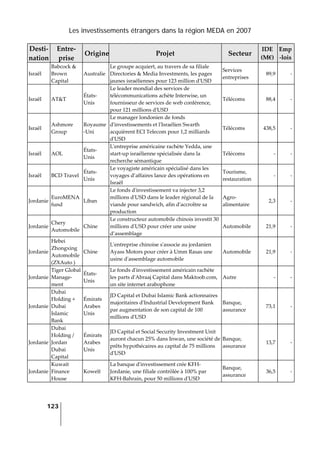 Les investissements étrangers dans la région MEDA en 2007
123
 
Desti‐
nation 
Entre‐
prise 
Origine Projet  Secteur 
IDE 
(M€) 
Emp
‐lois 
Israël 
Babcock & 
Brown 
Capital 
Australie 
Le groupe acquiert, au travers de sa filiale 
Directories & Media Investments, les pages 
jaunes israéliennes pour 123 million dʹUSD 
Services 
entreprises 
89,9 ‐
Israël  AT&T 
États‐
Unis 
Le leader mondial des services de 
télécommunications achète Interwise, un 
fournisseur de services de web conférence, 
pour 121 millions dʹUSD 
Télécoms  88,4 ‐
Israël 
Ashmore 
Group 
Royaume
‐Uni 
Le manager londonien de fonds 
dʹinvestissements et lʹIsraélien Swarth 
acquièrent ECI Telecom pour 1,2 milliards 
dʹUSD 
Télécoms  438,5 ‐
Israël  AOL 
États‐
Unis 
Lʹentreprise américaine rachète Yedda, une 
start‐up israélienne spécialisée dans la 
recherche sémantique 
Télécoms  ‐ ‐
Israël  BCD Travel 
États‐
Unis 
Le voyagiste américain spécialisé dans les 
voyages d’affaires lance des opérations en 
Israël 
Tourisme, 
restauration 
‐ ‐
Jordanie 
EuroMENA 
fund 
Liban 
Le fonds dʹinvestissement va injecter 3,2 
millions dʹUSD dans le leader régional de la 
viande pour sandwich, afin dʹaccroître sa 
production 
Agro‐
alimentaire 
2,3 ‐
Jordanie 
Chery 
Automobile 
Chine 
Le constructeur automobile chinois investit 30 
millions dʹUSD pour créer une usine 
d’assemblage 
Automobile  21,9 ‐
Jordanie 
Hebei 
Zhongxing 
Automobile 
(ZXAuto ) 
Chine 
Lʹentreprise chinoise sʹassocie au jordanien 
Ayass Motors pour créer à Umm Rasas une 
usine dʹassemblage automobile 
Automobile  21,9 ‐
Jordanie 
Tiger Global 
Manage‐
ment 
États‐
Unis 
Le fonds dʹinvestissement américain rachète 
les parts dʹAbraaj Capital dans Maktoob.com, 
un site internet arabophone 
Autre  ‐ ‐
Jordanie 
Dubai 
Holding + 
Dubai 
Islamic 
Bank 
Émirats 
Arabes 
Unis 
JD Capital et Dubai Islamic Bank actionnaires 
majoritaires dʹIndustrial Development Bank 
par augmentation de son capital de 100 
millions dʹUSD 
Banque, 
assurance 
73,1 ‐
Jordanie 
Dubai 
Holding / 
Jordan 
Dubai 
Capital 
Émirats 
Arabes 
Unis 
JD Capital et Social Security Investment Unit 
auront chacun 25% dans Inwan, une société de 
prêts hypothécaires au capital de 75 millions 
dʹUSD 
Banque, 
assurance 
13,7 ‐
Jordanie 
Kuwait 
Finance 
House 
Koweït 
La banque dʹinvestissement crée KFH‐
Jordanie, une filiale contrôlée à 100% par 
KFH‐Bahrain, pour 50 millions dʹUSD 
Banque, 
assurance 
36,5 ‐
 