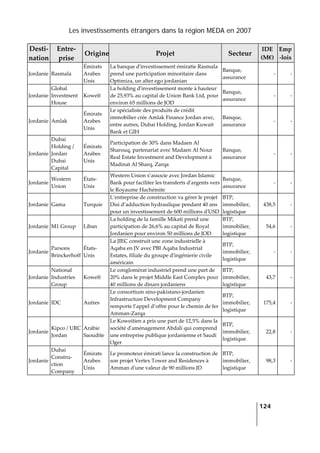 Les investissements étrangers dans la région MEDA en 2007
   
  124
 
Desti‐
nation 
Entre‐
prise 
Origine Projet  Secteur 
IDE 
(M€) 
Emp
‐lois 
Jordanie  Rasmala 
Émirats 
Arabes 
Unis 
La banque dʹinvestissement émiratie Rasmala 
prend une participation minoritaire dans 
Optimiza, un alter ego jordanian 
Banque, 
assurance 
‐ ‐
Jordanie 
Global 
Investment 
House 
Koweït 
La holding dʹinvestissement monte à hauteur 
de 25,93% au capital de Union Bank Ltd, pour 
environ 65 millions de JOD 
Banque, 
assurance 
‐ ‐
Jordanie  Amlak 
Émirats 
Arabes 
Unis 
Le spécialiste des produits de crédit 
immobilier crée Amlak Finance Jordan avec, 
entre autres, Dubai Holding, Jordan Kuwait 
Bank et GIH 
Banque, 
assurance 
‐ ‐
Jordanie 
Dubai 
Holding / 
Jordan 
Dubai 
Capital 
Émirats 
Arabes 
Unis 
Participation de 30% dans Madaen Al 
Sharouq, partenariat avec Madaen Al Nour 
Real Estate Investment and Development à 
Madinat Al Sharq, Zarqa 
Banque, 
assurance 
‐ ‐
Jordanie 
Western 
Union 
États‐
Unis 
Western Union s’associe avec Jordan Islamic 
Bank pour faciliter les transferts dʹargents vers 
le Royaume Hachémite 
Banque, 
assurance 
‐ ‐
Jordanie  Gama  Turquie 
L’entreprise de construction va gérer le projet 
Disi d’adduction hydraulique pendant 40 ans 
pour un investissement de 600 millions dʹUSD
BTP, 
immobilier, 
logistique 
438,5 ‐
Jordanie  M1 Group  Liban 
La holding de la famille Mikati prend une 
participation de 26,6% au capital de Royal 
Jordanien pour environ 50 millions de JOD 
BTP, 
immobilier, 
logistique 
54,6 ‐
Jordanie 
Parsons 
Brinckerhoff 
États‐
Unis 
La JIEC construit une zone industrielle à 
Aqaba en JV avec PBI Aqaba Industrial 
Estates, filiale du groupe dʹingénierie civile 
américain 
BTP, 
immobilier, 
logistique 
‐ ‐
Jordanie 
National 
Industries 
Group 
Koweït 
Le conglomérat industriel prend une part de 
20% dans le projet Middle East Complex pour 
40 millions de dinars jordaniens 
BTP, 
immobilier, 
logistique 
43,7 ‐
Jordanie  IDC  Autres 
Le consortium sino‐pakistano‐jordanien 
Infrastructure Development Company 
remporte l’appel d’offre pour le chemin de fer 
Amman‐Zarqa 
BTP, 
immobilier, 
logistique 
175,4 ‐
Jordanie 
Kipco / URC 
Jordan 
Arabie 
Saoudite 
Le Koweitien a pris une part de 12,5% dans la 
société dʹaménagement Abdali qui comprend 
une entreprise publique jordanienne et Saudi 
Oger 
BTP, 
immobilier, 
logistique 
22,8 ‐
Jordanie 
Dubai 
Constru‐
ction 
Company 
Émirats 
Arabes 
Unis 
Le promoteur émirati lance la construction de 
son projet Vertex Tower and Residences à 
Amman dʹune valeur de 90 millions JD 
BTP, 
immobilier, 
logistique 
98,3 ‐
 