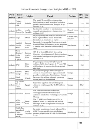 Les investissements étrangers dans la région MEDA en 2007
   
  126
 
Desti‐
nation 
Entre‐
prise 
Origine Projet  Secteur 
IDE 
(M€) 
Emp
‐lois 
Jordanie 
Venture 
Capital 
Bank 
Bahreïn 
Une société de capital investissement de 
Bahreïn signe un MoU avec deux Jordaniens 
pour la création dʹune usine dʹengrais de 65 
millions dʹUSD 
Chimie  23,8 300
Jordanie 
Arabian 
Cement Co. 
Arabie 
Saoudite 
Le cimentier saoudien va construire une 
nouvelle usine de ciment à Katrana pour 110 
millions dʹUSD 
Ciment, verre, 
minéraux 
80,4 ‐
Jordanie  Nuqul  Oman 
Le groupe sʹimplante au Maroc en créant une 
filiale baptisée Moro Tissue, dédiée à la 
fabrication de mouchoirs en papier 
Ciment, verre, 
minéraux 
‐ ‐
Jordanie 
Majid Al 
Futtaim 
(MAF) 
Émirats 
Arabes 
Unis 
Le premier hypermarché Carrefour, œuvre du 
franchisé Majid Al Futtaim, a ouvert ses portes 
à Amman dans le Centre commercial City 
Mall 
Distribution  ‐ 450
Jordanie 
Dubai 
Holding / 
Jordan 
Dubai 
Capital 
Émirats 
Arabes 
Unis 
51% de la Central Electricity Generating 
Company privatisés au profit dʹun consortium 
international mené par JD Capital, pour 320 
millions dʹUSD 
Energie  233,9 ‐
Jordanie  OPIC 
États‐
Unis 
L’agence gouvernementale US injecte 70 
millions dʹUSD dans le projet de JV entre AES 
et Mitsui pour la construction d’une centrale 
électrique 
Energie  51,2 ‐
Jordanie 
Sonoran 
Energy 
États‐
Unis 
Le groupe énergétique américain signe un 
accord de production avec le gouvernement 
pour l’exploitation des Blocs Azraq et Hamza 
Energie  ‐ ‐
Jordanie 
Petrel 
Resources 
Irlande 
Le groupe énergétique irlandais gagne une 
license pour East Safawi block 
Energie  ‐ ‐
Jordanie 
Fajr Natural 
Gas & 
Trans‐
mission 
Égypte 
Le Jordano‐Egyptien crée une filiale pour 
réaliser le projet de gazoduc de 400 millions 
dʹUSD  
Energie  292,3 ‐
Jordanie  Unknown  Russie 
Une joint‐venture russo‐jordanienne 
développe des installations solaires et 
éoliennes dans la zone économique spéciale de 
Mafraq 
Energie  ‐ 200
Jordanie 
AES + 
Mitsui / AES 
Jordan 
États‐
Unis 
Une JV 60/40 entre l’américain AES et le 
japonais Mitsui va construire une centrale 
électrique de 370 MW pour un coût de 300 
millions dʹUSD 
Energie  219,2 ‐
Jordanie 
Middle East 
Specialized 
Cables 
Company 
(MESC) 
Arabie 
Saoudite 
La société saoudienne sʹassocie à Jordan New 
Cable Company et à la Japonaise Fujikura 
pour un projet dʹusine de câble de 50 millions 
dʹUSD 
Métallurgie  36,5 ‐
 