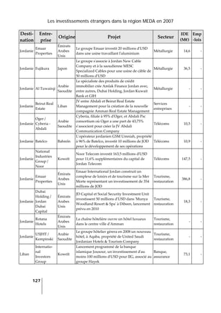 Les investissements étrangers dans la région MEDA en 2007
127
 
Desti‐
nation 
Entre‐
prise 
Origine Projet  Secteur 
IDE 
(M€) 
Emp
‐lois 
Jordanie 
Emaar 
Properties 
Émirats 
Arabes 
Unis 
Le groupe Emaar investit 20 millions dʹUSD 
dans une usine travaillant lʹaluminium 
Métallurgie  14,6 ‐
Jordanie  Fujikura  Japon 
Le groupe sʹassocie à Jordan New Cable 
Company et à la saoudienne MESC 
Specialized Cables pour une usine de câble de 
50 millions dʹUSD 
Métallurgie  36,5 ‐
Jordanie  Al Tuwairqi  
Arabie 
Saoudite 
Le spécialiste des produits de crédit 
immobilier crée Amlak Finance Jordan avec, 
entre autres, Dubai Holding, Jordan Kuwait 
Bank et GIH 
Métallurgie  ‐ ‐
Jordanie 
Beirut Real 
Estate 
Liban 
JV entre Abdali et Beirut Real Estate 
Management pour la création de la nouvelle 
compagnie Amman Real Estate Management 
Services 
entreprises 
‐ ‐
Jordanie 
Oger / 
Cyberia ‐ 
Abdali 
Arabie 
Saoudite 
Cyberia, filiale à 95% dʹOger, et Abdali Psc 
consortium où Oger a une part de 43,75% 
s’associent pour créer la JV Abdali 
Communication Company 
Télécoms  10,5 ‐
Jordanie  Batelco  Bahreïn 
Lʹopérateur jordanien GSM Umniah, propriété 
à 96% de Batelco, investit 10 millions de JOD 
pour le développement de ses opérations 
Télécoms  10,9 ‐
Jordanie 
National 
Industries 
Group / 
Noor 
Koweït 
Noor Telecom investit 163,5 millions dʹUSD 
pour 11,6% supplémentaires du capital de 
Jordan Telecom 
Télécoms  147,5 ‐
Jordanie 
Emaar 
Properties 
Émirats 
Arabes 
Unis 
Emaar International Jordan construit un 
complexe de loisirs et de tourisme sur la Mer 
Morte représentant un investissement de 354 
millions de JOD 
Tourisme, 
restauration 
386,8 ‐
Jordanie 
Dubai 
Holding / 
Jordan 
Dubai 
Capital 
Émirats 
Arabes 
Unis 
JD Capital et Social Security Investment Unit 
investissent 50 millions dʹUSD dans ʹMunya 
Woodland Resort & Spaʹ à Dibeen, lancement 
prévu en 2010 
Tourisme, 
restauration 
18,3 ‐
Jordanie 
Rotana 
Hotels 
Émirats 
Arabes 
Unis 
La chaîne hôtelière ouvre un hôtel luxueux 
dans le centre ville dʹAmman 
Tourisme, 
restauration 
‐ ‐
Jordanie 
USJHT / 
Kempinski 
Arabie 
Saoudite 
Le groupe hôtelier gèrera en 2008 un nouveau 
hôtel, à Aqaba, propriété de United Saudi 
Jordanian Hotels & Tourism Company 
Tourisme, 
restauration 
‐ ‐
Liban 
Internatio‐
nal 
Investors 
Group 
Koweït 
Lancement programmé de la banque 
islamique Jousour, un investissement dʹau 
moins 100 millions dʹUSD pour IIG, associé au 
groupe Hayek 
Banque, 
assurance 
73,1 ‐
 