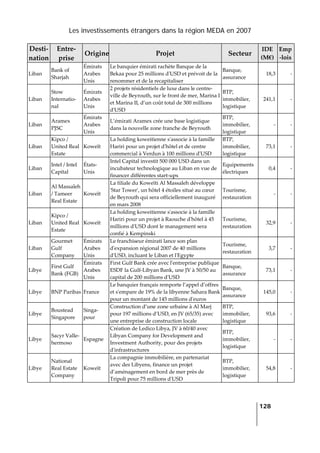 Les investissements étrangers dans la région MEDA en 2007
   
  128
 
Desti‐
nation 
Entre‐
prise 
Origine Projet  Secteur 
IDE 
(M€) 
Emp
‐lois 
Liban 
Bank of 
Sharjah 
Émirats 
Arabes 
Unis 
Le banquier émirati rachète Banque de la 
Bekaa pour 25 millions dʹUSD et prévoit de la 
renommer et de la recapitaliser 
Banque, 
assurance 
18,3 ‐
Liban 
Stow 
Internatio‐
nal 
Émirats 
Arabes 
Unis 
2 projets résidentiels de luxe dans le centre‐
ville de Beyrouth, sur le front de mer, Marina I 
et Marina II, d’un coût total de 300 millions 
dʹUSD  
BTP, 
immobilier, 
logistique 
241,1 ‐
Liban 
Aramex 
PJSC 
Émirats 
Arabes 
Unis 
L’émirati Aramex crée une base logistique 
dans la nouvelle zone franche de Beyrouth 
BTP, 
immobilier, 
logistique 
‐ ‐
Liban 
Kipco / 
United Real 
Estate 
Koweït 
La holding koweitienne sʹassocie à la famille 
Hariri pour un projet dʹhôtel et de centre 
commercial à Verdun à 100 millions dʹUSD 
BTP, 
immobilier, 
logistique 
73,1 ‐
Liban 
Intel / Intel 
Capital 
États‐
Unis 
Intel Capital investit 500 000 USD dans un 
incubateur technologique au Liban en vue de 
financer différentes start‐ups 
Equipements 
électriques 
0,4 ‐
Liban 
Al Massaleh 
/ Tameer 
Real Estate  
Koweït 
La filiale du Koweïti Al Massaleh développe 
ʹStar Towerʹ, un hôtel 4 étoiles situé au cœur 
de Beyrouth qui sera officiellement inauguré 
en mars 2008 
Tourisme, 
restauration 
‐ ‐
Liban 
Kipco / 
United Real 
Estate 
Koweït 
La holding koweitienne sʹassocie à la famille 
Hariri pour un projet à Raouche dʹhôtel à 45 
millions dʹUSD dont le management sera 
confié à Kempinski 
Tourisme, 
restauration 
32,9 ‐
Liban 
Gourmet 
Gulf 
Company 
Émirats 
Arabes 
Unis 
Le franchiseur émirati lance son plan 
dʹexpansion régional 2007 de 40 millions 
dʹUSD, incluant le Liban et lʹEgypte 
Tourisme, 
restauration 
3,7 ‐
Libye 
First Gulf 
Bank (FGB) 
Émirats 
Arabes 
Unis 
First Gulf Bank crée avec lʹentreprise publique 
ESDF la Gulf‐Libyan Bank, une JV à 50/50 au 
capital de 200 millions dʹUSD 
Banque, 
assurance 
73,1 ‐
Libye  BNP Paribas  France 
Le banquier français remporte l’appel d’offres 
et sʹempare de 19% de la libyenne Sahara Bank 
pour un montant de 145 millions dʹeuros 
Banque, 
assurance 
145,0 ‐
Libye 
Boustead 
Singapore 
Singa‐
pour 
Construction d’une zone urbaine à Al Marj 
pour 197 millions d’USD, en JV (65/35) avec 
une entreprise de construction locale 
BTP, 
immobilier, 
logistique 
93,6 ‐
Libye 
Sacyr Valle‐
hermoso 
Espagne 
Création de Ledico Libya, JV à 60/40 avec 
Libyan Company for Development and 
Investment Authority, pour des projets 
dʹinfrastructures 
BTP, 
immobilier, 
logistique 
‐ ‐
Libye 
National 
Real Estate 
Company  
Koweït 
La compagnie immobilière, en partenariat 
avec des Libyens, finance un projet 
d’aménagement en bord de mer près de 
Tripoli pour 75 millions dʹUSD 
BTP, 
immobilier, 
logistique 
54,8 ‐
 