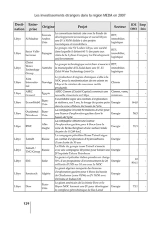 Les investissements étrangers dans la région MEDA en 2007
129
 
Desti‐
nation 
Entre‐
prise 
Origine Projet  Secteur 
IDE 
(M€) 
Emp
‐lois 
Libye  Al Maabar 
Émirats 
Arabes 
Unis 
Le consortium émirati crée avec le Fonds de 
développement économique et social libyen 
une JV à 50/50 dédiée à des projets 
touristiques et immobiliers 
BTP, 
immobilier, 
logistique 
‐ ‐
Libye 
Sacyr Valle‐
hermoso 
Espagne 
Le groupe crée SV Ledico Libya, une société 
dans laquelle il détient 60 % des parts aux 
côtés de la Lybian Company for Development 
and Investment 
BTP, 
immobilier, 
logistique 
‐ ‐
Libye 
Christ 
Water 
Technology 
Group 
Autriche 
Le groupe technologique autrichien sʹassocie à 
la municipalité dʹEl Zulal dans une JV, El 
Zulal Water Technology Joint Co 
BTP, 
immobilier, 
logistique 
‐ ‐
Libye 
Yara 
Internatio‐
nal 
Norvège 
Le producteur dʹengrais chimiques sʹallie à la 
NOC pour la modernisation de ses usines en 
Libye et la création de nouveaux outils 
productifs 
Chimie  ‐ ‐
Libye 
ASEC 
Cement 
Égypte 
ASEC Ciment (Citadel Capital) construit une 
nouvelle cimenterie en Libye 
Ciment, verre, 
minéraux 
‐ ‐
Libye  ExxonMobil 
États‐
Unis 
ExxonMobil signe des contrats dʹexploration 
et réalisera, sur 5 ans, le forage de quatre puits 
dans la zone offshore du bassin de Sirte 
Energie  144,0 ‐
Libye 
Occidental 
Petroleum 
États‐
Unis 
La compagnie investit 80 millions dʹUSD pour 
une licence dʹexploration gazière dans le 
bassin de Syrte 
Energie  58,5 ‐
Libye  RWE 
Alle‐
magne 
La compagnie obtient une licence 
dʹexploration gazière pour 4 blocs dans la 
zone de Berka‐Benghazi dʹune surface totale 
de près de 10.289 km2 
Energie  55,5 ‐
Libye  Tatneft  Russie 
La compagnie pétrolière Russe Tatneft signe 
un contrat d’exploration d’hydrocarbures 
d’une durée de 30 ans 
Energie  ‐ ‐
Libye 
Tatneft / 
TNG‐Group 
Russie 
La filiale du groupe russe Tatneft sʹassocie 
avec une compagnie libyenne pour fonder une 
JV baptisée Tahara Petroleum 
Energie  ‐ ‐
Libye  ENI  Italie 
Le gazier et pétrolier italien prendra en charge 
50% dʹun programme dʹinvestissement de 28 
milliards dʹUSD sur 10 ans avec la NOC 
Energie 
10 
816,1
‐
Libye  Sonatrach  Algérie 
Le géant algérien remporte des licences 
dʹexploration gazière pour 4 blocs du bassin 
de Ghadames (zone 95/96) en JV 50/50 avec 
Oil India et Indian Oil 
Energie  ‐ ‐
Libye  Dow 
États‐
Unis 
Le géant américain de la chimie Dow et le 
libyen NOC forment une JV pour développer 
le complexe pétrochimique de Ras Lanuf 
Energie  73,1 ‐
 