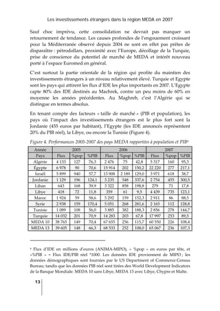 Les investissements étrangers dans la région MEDA en 2007
13
 
Sauf  choc  imprévu,  cette  consolidation  ne  devrait  pas  marquer  un 
retournement de tendance. Les causes profondes de l’engouement croissant 
pour  la  Méditerranée  observé  depuis  2004  ne  sont  en  effet  pas  prêtes  de 
disparaître : pétrodollars, proximité avec l’Europe, décollage de la Turquie, 
prise  de  conscience  du  potentiel  de  marché  de  MEDA  et  intérêt  nouveau 
porté à l’espace Euromed en général. 
C’est  surtout  la  partie  orientale  de  la  région  qui  profite  du  maintien  des 
investissements étrangers à un niveau relativement élevé. Turquie et Egypte 
sont les pays qui attirent les flux d’IDE les plus importants en 2007. L’Egypte 
capte  80%  des  IDE  destinés  au  Machrek,  contre  un  peu  moins  de  60%  en 
moyenne  les  années  précédentes.  Au  Maghreb,  c’est  l’Algérie  qui  se 
distingue en termes absolus. 
En tenant compte des facteurs « taille de marché » (PIB et population), les 
pays  où  l’impact  des  investissements  étrangers  est  le  plus  fort  sont  la 
Jordanie  (455  euros  par  habitant),  l’Egypte  (les  IDE  annoncés  représentent 
20% du PIB réel), la Libye, ou encore la Tunisie (Figure 4). 
Figure 4. Performances 2005‐2007 des pays MEDA rapportées à population et PIB4 
Année  2005 2006  2007
Pays  Flux  %pop  %PIB  Flux  %pop %PIB Flux  %pop  %PIB
Algérie  4 133  127  76,3  2 476  75  42,8  5 317  160  95,3 
Égypte  6 978  90  70,6  15 914  202  150,2 22 220  277  217,1
Israël  5 899  940  57,7  13 908  2 189  129,0 3 971  618  38,7 
Jordanie  1 129  196  124,1  3 235  548  337,6 2 754  455  300,5
Liban  643  168  39,9  3 322  858  198,8 279  71  17,8 
Libye  418  72  11,8  359  61  9,5  4 439  735  123,1
Maroc  1 924  59  58,6  5 292  159  152,3 2 911  86  88,5 
Syrie  2 938  159  170,4  5 051  268  281,6 2 165  112  128,8
Tunisie  1 089  108  56,0  3 885  382  188,3 2 856  278  144,7
Turquie  14 032  201  70,9  14 283  203  67,8  17 997  253  89,5 
MEDA 10  38 765  149  70,4  67 655  256  115,7 60 550  226  108,4
MEDA 13  39 605  148  66,3  68 533  252  108,0 65 067  236  107,3
                                                                 
4  Flux  d’IDE  en  millions  d’euros  (ANIMA‐MIPO),  «  %pop  »  en  euros  par  tête,  et 
«%PIB  »  =  Flux  IDE/PIB  réel  *1000.  Les  données  IDE  proviennent  de  MIPO ;  les 
données démographiques sont fournies par le US Department of Commerce Census 
Bureau; tandis que les données PIB réel sont tirées des World Development Indicators 
de la Banque Mondiale. MEDA 10 sans Libye, MEDA 13 avec Libye, Chypre et Malte. 
 