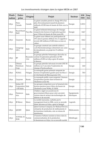 Les investissements étrangers dans la région MEDA en 2007
   
  130
 
Desti‐
nation 
Entre‐
prise 
Origine Projet  Secteur 
IDE 
(M€) 
Emp
‐lois 
Libye 
Petro‐
Canada 
Canada 
Le géant canadien prend en charge 50% dʹun 
plan dʹinvestissement massif de plusieurs 
milliards dʹUSD dans le bassin de Sirte avec la 
NOC 
Energie  1 695,5 ‐
Libye 
Royal Dutch 
Shell 
Pays‐Bas 
Le géant hollando‐britannique de lʹénergie 
remporte des licences dʹexploration gazière 
pour 2 blocs du bassin de Sirte (zone 89) 
Energie  144,7 ‐
Libye  Gazprom  Russie 
Le géant russe obtient une participation de 
10% dans le permis offshore 18, et sʹapprête à 
investir 200 millions dʹUSD dans sa mise en 
valeur 
Energie  146,2 ‐
Libye 
Gengroup 
S.R.L. 
Italie 
Le groupe construit une centrale solaire à 
cycle thermodynamique alimentant une usine 
de dessalement, un projet de 15 millions 
dʹUSD 
Energie  11,0 ‐
Libye  BP 
Royaume
‐Uni 
Le groupe pétrolier britannique décroche un 
contrat d’exploration pétrolière de 900 
millions dʹUSD en Libye après 30 années 
d’absence 
Energie  657,7 ‐
Libye 
Chinese 
Petroleum 
Corp 
Taïwan 
Le groupe pétrolier taïwanais investit USD 34 
millions sur 3 ans dans l’exploration de 
champs d’hydrocarbures 
Energie  24,8 ‐
Libye  PGNiG  Pologne 
Le monopole gazier polonais remporte les 
licences dʹexploration gazière pour les blocs 1 
et 2 du bassin de Murzuq (zone 113) 
Energie  78,9 ‐
Libye  Gazprom  Russie 
Le monopole public russe remporte 3 licences 
dʹexploration gazière dans le bassin de 
Ghadames (zone 64) 
Energie  ‐ ‐
Libye 
Indian Oil 
Corporation 
+ Oil India  
Inde 
Les groupes remportent avec la Sonatrach des 
licences gazières pour 4 blocs du bassin de 
Ghadames (zone 95/96), JV 50/50 
Energie  ‐ ‐
Libye 
Finmecca‐
nica 
Italie 
LʹItalien a signé un accord avec le 
gouvernement libyen pour créer une joint‐
venture dans le secteur des technologies de 
défense et de sécurité 
Equipements 
électriques 
‐ ‐
Libye  IB Maroc  Maroc 
La société marocaine, rachetée par le 
management local en 2006, ouvre sa seconde 
filiale africaine en Libye, après le Sénégal 
Logiciels  ‐ ‐
Libye  QGMD  Qatar 
Qatari German Company for Medical Devices, 
entreprise de production de médicaments et 
de fourniture médicales, crée un réseau de 
distribution 
Médicaments  ‐ ‐
Libye 
Al Wifak Al 
Ifriki 
Tunisie 
L’homme d’affaires tunisien se lance dans la 
commercialisation de la production 
d’aluminium en Libye via sa nouvelle société  
Métallurgie  ‐ ‐
 