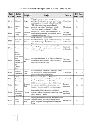 Les investissements étrangers dans la région MEDA en 2007
131
 
Desti‐
nation 
Entre‐
prise 
Origine Projet  Secteur 
IDE 
(M€) 
Emp
‐lois 
Libye  El Sewedy  Égypte 
LʹEgyptien sʹassocie à des entreprises 
publiques locales pour la construction dʹune 
usine de câbles et investit 365 millions dʹEGP 
Métallurgie  27,1 ‐
Libye 
Bayahi / 
TPR 
Tunisie 
TPR, filiale du groupe tunisien Bayahi, 
construit une usine dʹaluminium près de 
Tripoli qui sera opérationnelle en 2008 
Métallurgie  15,5 ‐
Libye 
Ernst and 
Young 
Royaume
‐Uni 
Premier des 4 grands réseaux mondiaux de 
conseil et dʹaudit à créer un bureau à Tripoli, 
50 embauches dʹici fin 2008 
Services 
entreprises 
‐ 25
Libye 
InterConti‐
nental 
Royaume
‐Uni 
InterContinental Hotels gérera 
lʹInterContinental Tripoli construit par Magna 
dʹici 2010, ainsi que lʹhôtel historique Al 
Waddan 
Tourisme, 
restauration 
‐ ‐
Libye  Peroco  Suisse 
La compagnie suisse va investir 140 millions 
dʹeuros pour le projet de centre touristique 
andalou de Tripoli 
Tourisme, 
restauration 
102,3 ‐
Libye 
Korea 
Kumho 
Petrochemic
al Co. / 
Daewoo 
Engineering 
and 
Constru‐
ction 
Corée du 
Sud 
Le Sud coréen mettra de sa poche 60% des 163 
millions dʹUSD nécessaires à la construction 
de lʹhôtel ʹDaewoo Tripoliʹ 
Tourisme, 
restauration 
71,5 ‐
Malte 
Methode 
Electronics 
États‐
Unis 
Lʹéquipementier automobile américain ferme 
ses sites écossais pour transférer leur 
production vers lʹusine de Malte 
Automobile  9,4 170
Malte 
Total / 
Hutchinson 
/ Pamargan 
France 
Pamargan Malte, filiale de Hutchinson, 
inaugure un nouveau site de production dans 
la zone industrielle de Xewkija à Gozo 
Automobile  ‐ 250
Malte  HSBC 
Royaume
‐Uni 
HSBC renforce son centre d’appel à Swatar, 
investissant 5,5 millions d’euros dans les 
locaux et embauchant 250 personnes de plus 
Banque, 
assurance 
5,5 250
Malte 
ESI 
Entertainme
nt / Citadel 
Commerce 
Canada 
Le Canadien Citadel Commerce, filiale du 
groupe ESI Entertainment, transfert une partie 
de ses activités à Malte 
Banque, 
assurance 
‐ ‐
Malte 
Miller 
Group 
Royaume
‐Uni 
Le groupe écossais développe pour 46 millions 
de livres sterling le Point Shopping Centre, 
partie intégrante du projet immobilier Tigné 
Point 
Distribution  60,0 ‐
 