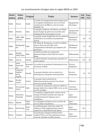 Les investissements étrangers dans la région MEDA en 2007
   
  132
 
Desti‐
nation 
Entre‐
prise 
Origine Projet  Secteur 
IDE 
(M€) 
Emp
‐lois 
Malte  Navico  Suède 
Le leader des équipements électroniques pour 
la navigation de plaisance ouvre un centre 
commercial et de R&D au sein du cluster 
MARSEC‐XL 
Equipements 
électriques 
‐ ‐
Malte  Finultra  Italie 
Lʹentreprise italienne crée Maresi, une filiale 
locale chargée de gérer une nouvelle usine 
dʹéquipements de navigation en mer 
Equipements 
électriques 
‐ 16
Malte 
ABB / ABB 
Lummus 
Suisse 
Le groupe suisse dʹingénierie crée un centre de 
maintenance de systèmes de propulsion 
marine 
Machines & 
mécanique 
0,6 10
Malte 
Wamgroup / 
Oli 
Italie 
Oli, filiale de Wamgroup, investit 1,5 million 
dʹeuros dans une nouvelle usine 
dʹéquipements industriels qui emploiera 30 
personnes 
Machines & 
mécanique 
1,5 30
Malte 
Sterling 
SNIFF Italia 
Italie 
Le fabricant italien de composants 
pharmaceutiques actifs étend son usine à 
Malte 
Médicaments  7,0 ‐
Malte  Actavis  Islande 
Le géant islandais du générique agrandit son 
usine maltaise 
Médicaments  17,5 40
Malte 
Antal 
Internatio‐
nal 
Royaume
‐Uni 
La société de recrutement international ouvre 
un bureau à Malte 
Services 
entreprises 
‐ ‐
Malte 
Corporate 
English / 
Ecorp 
English 
Irlande 
Le groupe irlandais crée un centre de e‐
learning pour entreprises internationales 
Services 
entreprises 
1,0 117
Malte 
Alcatel‐
Lucent 
France 
Le groupe franco‐américain de 
télécommunications annonce lʹouverture 
dʹune succursale à Malte 
Télécoms  ‐ ‐
Malte 
Save group / 
Airest 
Italie 
La société de restauration aérienne, filiale du 
groupe italien Save depuis 2006, ouvre un site 
sur l’île de Malte 
Tourisme, 
restauration 
‐ ‐
Maroc 
Alimentos 
Naturales 
Espagne 
L’entreprise espagnole plus connue sous la 
marque El Hostal construit une usine de 
conditionnement de légumes secs à 
Casablanca 
Agro‐
alimentaire 
‐ ‐
Maroc  Maersk 
Dane‐
mark 
La compagnie maritime ouvre un centre de 
service‐client à Casablanca 
Agro‐
alimentaire 
‐ ‐
Maroc  Kraft Foods  
États‐
Unis 
La multinationale américaine injecte 22 
millions d’USD supplémentaires dans le 
capital de sa filiale Kraft Foods Maroc 
Agro‐
alimentaire 
16,1 ‐
Maroc  Todolivo  Espagne 
Le producteur espagnol dʹhuile dʹolive 
exploite 330 ha avec des partenaires locaux, 
avant de sʹétendre sur 600 autres ha 
Agro‐
alimentaire 
‐ ‐
 