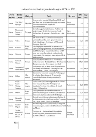 Les investissements étrangers dans la région MEDA en 2007
133
 
Desti‐
nation 
Entre‐
prise 
Origine Projet  Secteur 
IDE 
(M€) 
Emp
‐lois 
Maroc 
Van Rijn / 
Dynagri 
Pays‐Bas 
Le semencier investit 100 millions MAD sur 3 
ans dans une ferme expérimentale, une usine 
de transformation et un site de 
conditionnement 
Agro‐
alimentaire 
9,0 ‐
Maroc 
Nutrinvest‐
Sovena + 
Somed 
Portugal 
Soprolives, partenariat Somed‐Nutrinvest, 
projet intégré de développement dʹhuile 
dʹolive haut de gamme à Tamellalt sur 1.000 
ha 
Agro‐
alimentaire 
‐ 52
Maroc  Valeo  France 
200 millions MAD dans lʹextension de son 
usine de Bouznika, alors quʹune cession de 
lʹactivité câblages électriques à lʹAllemand 
Leoni est dans lʹair 
Automobile  18,0 450
Maroc  Clarcor 
États‐
Unis 
La compagnie américaine rachète 80% du 
capital de lʹéquipementier automobile Sinfa 
Automobile  ‐ ‐
Maroc  Simonin  France 
La PME française investit 20 millions MAD 
pour une nouvelle unité de production de 
composants électroniques pour automobile à 
Mohammedia 
Automobile  1,8 240
Maroc 
Renault‐
Nissan 
France 
Lʹalliance Renault‐Nissan va investir 600 
millions dʹeuros dʹici à 2010 pour développer à 
Tanger une usine dʹenvergure mondiale 
Automobile  600,0 6 000
Maroc 
Sumitomo / 
Sews Maroc 
Japon 
Le Japonais crée sa 3ème unité de production 
de câblage automobile à Kénitra pour 280 
millions MAD, créant 1400 emplois 
Automobile  25,2 1 400
Maroc  Dekra 
Alle‐
magne 
Lʹentreprise remporte un appel d’offres pour 
la création d’un réseau de 37 centres de 
contrôle technique répartis dans tout le 
Royaume 
Automobile  ‐ ‐
Maroc 
Leoni / 
Leoni 
Wiring 
Systems 
Alle‐
magne 
Leoni ouvre une unité de production dans la 
zone industrielle de Bir Rami pour un 
montant d’environ 246 millions de MAD, 
créant 1700 emplois 
Automobile  22,2 1 700
Maroc  Delphi 
États‐
Unis 
Lʹéquipementier automobile délocalise sa 
production espagnole au Maroc, créant 3 000 
nouveaux emplois sur son site de Tanger 
Automobile  27,0 3 000
Maroc 
Renault / 
Somaca 
France 
Renault accroit les capacités de production de 
sa filiale marocaine, la Somaca, afin dʹexporter 
des Logan vers la France et lʹEspagne 
Automobile  ‐ 300
Maroc 
Readerʹs 
Digest 
États‐
Unis 
Readerʹs Digest veut sʹimplanter au Maghreb 
en commençant par investir 18 millions dʹUSD 
au Maroc 
Autre  1,6 ‐
Maroc 
Société 
Générale / 
SGAM Al 
Maroc 
France 
Création de 2 fonds dédiés à lʹimmobilier 
marocain, gérés par une nouvelle filiale, 
SGAM Al Maroc, à Casablanca 
Banque, 
assurance 
‐ ‐
 