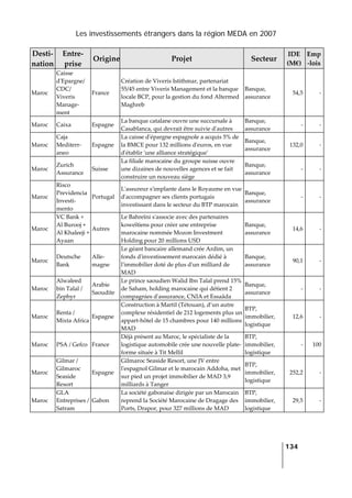Les investissements étrangers dans la région MEDA en 2007
   
  134
 
Desti‐
nation 
Entre‐
prise 
Origine Projet  Secteur 
IDE 
(M€) 
Emp
‐lois 
Maroc 
Caisse 
dʹEpargne/ 
CDC/ 
Viveris 
Manage‐
ment 
France 
Création de Viveris Istithmar, partenariat 
55/45 entre Viveris Management et la banque 
locale BCP, pour la gestion du fond Altermed 
Maghreb 
Banque, 
assurance 
54,5 ‐
Maroc  Caixa  Espagne 
La banque catalane ouvre une succursale à 
Casablanca, qui devrait être suivie dʹautres 
Banque, 
assurance 
‐ ‐
Maroc 
Caja 
Mediterr‐
aneo 
Espagne 
La caisse dʹépargne espagnole a acquis 5% de 
la BMCE pour 132 millions dʹeuros, en vue 
dʹétablir ʹune alliance stratégiqueʹ 
Banque, 
assurance 
132,0 ‐
Maroc 
Zurich 
Assurance 
Suisse 
La filiale marocaine du groupe suisse ouvre 
une dizaines de nouvelles agences et se fait 
construire un nouveau siège 
Banque, 
assurance 
‐ ‐
Maroc 
Risco 
Previdencia 
Investi‐
mento 
Portugal 
Lʹassureur sʹimplante dans le Royaume en vue 
dʹaccompagner ses clients portugais 
investissant dans le secteur du BTP marocain 
Banque, 
assurance 
‐ ‐
Maroc 
VC Bank + 
Al Burooj + 
Al Khaleeji + 
Ayaan 
Autres 
Le Bahreïni sʹassocie avec des partenaires 
koweïtiens pour créer une entreprise 
marocaine nommée Mozon Investment 
Holding pour 20 millions USD 
Banque, 
assurance 
14,6 ‐
Maroc 
Deutsche 
Bank 
Alle‐
magne 
Le géant bancaire allemand crée Ardim, un 
fonds dʹinvestissement marocain dédié à 
lʹimmobilier doté de plus dʹun milliard de 
MAD 
Banque, 
assurance 
90,1 ‐
Maroc 
Alwaleed 
bin Talal / 
Zephyr 
Arabie 
Saoudite 
Le prince saoudien Walid Ibn Talal prend 15% 
de Saham, holding marocaine qui détient 2 
compagnies dʹassurance, CNIA et Essaâda 
Banque, 
assurance 
‐ ‐
Maroc 
Renta / 
Mixta Africa 
Espagne 
Construction à Martil (Tétouan), d’un autre 
complexe résidentiel de 212 logements plus un 
appart‐hôtel de 15 chambres pour 140 millions 
MAD 
BTP, 
immobilier, 
logistique 
12,6 ‐
Maroc  PSA / Gefco  France 
Déjà présent au Maroc, le spécialiste de la 
logistique automobile crée une nouvelle plate‐
forme située à Tit Mellil 
BTP, 
immobilier, 
logistique 
‐ 100
Maroc 
Gilmar / 
Gilmaroc 
Seaside 
Resort 
Espagne 
Gilmaroc Seaside Resort, une JV entre 
lʹespagnol Gilmar et le marocain Addoha, met 
sur pied un projet immobilier de MAD 3,9 
milliards à Tanger 
BTP, 
immobilier, 
logistique 
252,2 ‐
Maroc 
GLA 
Entreprises / 
Satram 
Gabon 
La société gabonaise dirigée par un Marocain 
reprend la Société Marocaine de Dragage des 
Ports, Drapor, pour 327 millions de MAD 
BTP, 
immobilier, 
logistique 
29,5 ‐
 