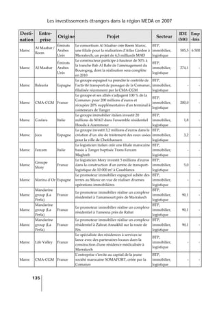 Les investissements étrangers dans la région MEDA en 2007
135
 
Desti‐
nation 
Entre‐
prise 
Origine Projet  Secteur 
IDE 
(M€) 
Emp
‐lois 
Maroc 
Al Maabar / 
Reem 
Émirats 
Arabes 
Unis 
Le consortium Al Maabar crée Reem Maroc, 
une filiale pour la réalisation dʹAtlas Garden à 
Marrakech, un projet de 6,5 milliards MAD 
BTP, 
immobilier, 
logistique 
585,5 6 500
Maroc  Al Maabar 
Émirats 
Arabes 
Unis 
Le constructeur participe à hauteur de 50% à 
la tranche Bab Al Bahr de lʹaménagement du 
Bouregreg, dont la réalisation sera complète 
en 2010 
BTP, 
immobilier, 
logistique 
274,1 ‐
Maroc  Balearia  Espagne 
Le groupe espagnol va prendre le contrôle de 
lʹactivité transport de passager de la Comanav, 
filialisée récemment par la CMA‐CGM 
BTP, 
immobilier, 
logistique 
‐ ‐
Maroc  CMA‐CGM  France 
Le groupe et ses alliés sʹadjugent 100 % de la 
Comanav pour 200 millions dʹeuros et 
récupère 20% supplémentaires dʹun terminal à 
conteneurs de Tanger 
BTP, 
immobilier, 
logistique 
200,0 ‐
Maroc  Cosfara  Italie 
Le groupe immobilier italien investit 20 
millions de MAD dans lʹensemble résidentiel 
Houda à Azemmour 
BTP, 
immobilier, 
logistique 
1,8 ‐
Maroc  Joca  Espagne 
Le groupe investit 3,2 millions dʹeuros dans la 
création d’un site de traitement des eaux usées 
pour la ville de Chefchaouen 
BTP, 
immobilier, 
logistique 
3,2 ‐
Maroc  Fercam  Italie 
Le logisticien italien crée une filiale marocaine 
basée à Tanger baptisée Trans Fercam 
Maghreb 
BTP, 
immobilier, 
logistique 
‐ ‐
Maroc 
Groupe 
Mory 
France 
Le logisticien Mory investit 5 millions dʹeuros 
dans la construction dʹun centre de transport‐
logistique de 10 000 m² à Casablanca 
BTP, 
immobilier, 
logistique 
5,0 ‐
Maroc  Marina d´Or  Espagne 
Le promoteur immobilier espagnol achète des 
terres au Maroc en vue de réaliser diverses 
opérations immobilières 
BTP, 
immobilier, 
logistique 
‐ ‐
Maroc 
Mandarine 
group (La 
Perla) 
France 
Le promoteur immobilier réalise un complexe 
résidentiel à Tamansourt près de Marrakech  
BTP, 
immobilier, 
logistique 
90,1 ‐
Maroc 
Mandarine 
group (La 
Perla) 
France 
Le promoteur immobilier réalise un complexe 
résidentiel à Tamesna près de Rabat 
BTP, 
immobilier, 
logistique 
90,1 ‐
Maroc 
Mandarine 
group (La 
Perla) 
France 
Le promoteur immobilier réalise un complexe 
résidentiel à Zahrat Annakhil sur la route de 
Fès  
BTP, 
immobilier, 
logistique 
90,1 ‐
Maroc  Life Valley  France 
Le spécialiste des résidences à services se 
lance avec des partenaires locaux dans la 
construction dʹune résidence médicalisée à 
Marrakech 
BTP, 
immobilier, 
logistique 
‐ ‐
Maroc  CMA‐CGM  France 
Lʹentreprise sʹinvite au capital de la jeune 
société marocaine SOMAPORT, créée par la 
Comanav 
BTP, 
immobilier, 
logistique 
‐ ‐
 