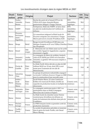 Les investissements étrangers dans la région MEDA en 2007
   
  136
 
Desti‐
nation 
Entre‐
prise 
Origine Projet  Secteur 
IDE 
(M€) 
Emp
‐lois 
Maroc 
Veolia / 
Amendis 
Branes 
France 
Rachat des parts de la Somed (33%) et de 
lʹONA (16%) dans Amendis Branes, 
gestionnaire délégué à Tanger‐Tétouan 
BTP, 
immobilier, 
logistique 
58,8 ‐
Maroc  NMPP  France 
Sochepresse, filiale des NMPP, se lance dans 
un plan de modernisation de 8 millions de 
dirhams 
BTP, 
immobilier, 
logistique 
0,7 ‐
Maroc 
Pizzorno 
Environne‐
ment / 
Segedema 
France 
Un consortium intégrant la filiale locale de 
Pizzorno remporte une concession à Tanger 
Med et prévoit d’y investir 39 millions EUR 
BTP, 
immobilier, 
logistique 
19,5 ‐
Maroc  Bunge  Brésil 
Bunge investit 54 millions dʹUSD dans une 
fabrique dʹengrais en JV avec lʹOffice Chérifien 
des Phosphates 
Chimie  39,5 ‐
Maroc  Knauf 
Alle‐
magne 
Lʹ Allemand crée une filiale assise sur les actifs 
des sociétés Agapol et Agapolymer, acquises 
récemment à Agadir 
Chimie  ‐ ‐
Maroc 
Amiantit / 
Amitech 
Arabie 
Saoudite 
La compagnie de fibres de synthèse Amitech, 
créée en JV (50/50) par lʹONA et le Saoudien 
Amiantit, va générer 100 nouveaux emplois à 
Nouaceur 
Chimie  13,5 100
Maroc 
Procter & 
Gamble 
États‐
Unis 
La filiale North Africa dévoile un plan de 600 
millions MAD sur 10 ans, dont 220 à court 
terme pour lʹextension de son site de 
Mohammedia 
Chimie  19,8 40
Maroc 
Industrias 
Titan 
Espagne 
Le groupe de peintures industrielles espagnol 
va investir 3 millions dʹeuros à Tanger en 2008 
pour la construction dʹune nouvelle usine 
Chimie  3,0 ‐
Maroc 
Kohler / 
Jacob 
Delafon 
Maroc 
États‐
Unis 
Jacob Delafon Maroc, JV entre lʹaméricain 
Kohler et le marocain El Alami, double ses 
capacités de production locales et multiplie les 
showrooms 
Ciment, verre, 
minéraux 
13,2 ‐
Maroc 
Internatio‐
nal Paper 
États‐
Unis 
La compagnie américaine porte à 100 % sa 
participation dans sa filiale Compagnie 
Marocaine des Cartons et Papiers 
Ciment, verre, 
minéraux 
29,2 ‐
Maroc  Holcim  Suisse 
La filiale locale du cimentier suisse Holcim 
construit pour 44 millions de dirhams un 
centre de traitement des déchets situé près de 
Casablanca 
Ciment, verre, 
minéraux 
4,0 ‐
Maroc 
Piscines 
Groupe 
France 
La PME française monte sa première unité de 
production marocaine 
Ciment, verre, 
minéraux 
‐ ‐
Maroc 
Truffle / 
Osead 
France 
La société dʹexploration pétrolière et minérale, 
dans le giron du fonds Truffle, crée Osead 
Maroc Mining 
Ciment, verre, 
minéraux 
‐ ‐
 