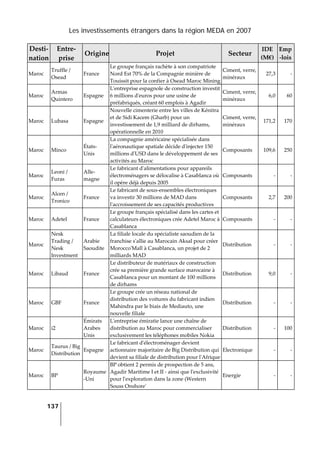 Les investissements étrangers dans la région MEDA en 2007
137
 
Desti‐
nation 
Entre‐
prise 
Origine Projet  Secteur 
IDE 
(M€) 
Emp
‐lois 
Maroc 
Truffle / 
Osead 
France 
Le groupe français rachète à son compatriote 
Nord Est 70% de la Compagnie minière de 
Touissit pour la confier à Osead Maroc Mining
Ciment, verre, 
minéraux 
27,3 ‐
Maroc 
Armas 
Quintero 
Espagne 
Lʹentreprise espagnole de construction investit 
6 millions dʹeuros pour une usine de 
préfabriqués, créant 60 emplois à Agadir 
Ciment, verre, 
minéraux 
6,0 60
Maroc  Lubasa  Espagne 
Nouvelle cimenterie entre les villes de Kénitra 
et de Sidi Kacem (Gharb) pour un 
investissement de 1,9 milliard de dirhams, 
opérationnelle en 2010 
Ciment, verre, 
minéraux 
171,2 170
Maroc  Minco 
États‐
Unis 
La compagnie américaine spécialisée dans 
lʹaéronautique spatiale décide dʹinjecter 150 
millions dʹUSD dans le développement de ses 
activités au Maroc 
Composants  109,6 250
Maroc 
Leoni / 
Furas 
Alle‐
magne 
Le fabricant dʹalimentations pour appareils 
électroménagers se délocalise à Casablanca où 
il opère déjà depuis 2005 
Composants  ‐ ‐
Maroc 
Alcen / 
Tronico 
France 
Le fabricant de sous‐ensembles électroniques 
va investir 30 millions de MAD dans 
lʹaccroissement de ses capacités productives 
Composants  2,7 200
Maroc  Adetel  France 
Le groupe français spécialisé dans les cartes et 
calculateurs électroniques crée Adetel Maroc à 
Casablanca 
Composants  ‐ ‐
Maroc 
Nesk 
Trading / 
Nesk 
Investment 
Arabie 
Saoudite 
La filiale locale du spécialiste saoudien de la 
franchise sʹallie au Marocain Aksal pour créer 
MoroccoʹMall à Casablanca, un projet de 2 
milliards MAD 
Distribution  ‐ ‐
Maroc  Libaud  France 
Le distributeur de matériaux de construction 
crée sa première grande surface marocaine à 
Casablanca pour un montant de 100 millions 
de dirhams 
Distribution  9,0 ‐
Maroc  GBF  France 
Le groupe crée un réseau national de 
distribution des voitures du fabricant indien 
Mahindra par le biais de Mediauto, une 
nouvelle filiale 
Distribution  ‐ ‐
Maroc  i2  
Émirats 
Arabes 
Unis 
Lʹentreprise émiratie lance une chaîne de 
distribution au Maroc pour commercialiser 
exclusivement les téléphones mobiles Nokia  
Distribution  ‐ 100
Maroc 
Taurus / Big 
Distribution 
Espagne 
Le fabricant dʹélectroménager devient 
actionnaire majoritaire de Big Distribution qui 
devient sa filiale de distribution pour lʹAfrique
Electronique  ‐ ‐
Maroc  BP 
Royaume
‐Uni 
BP obtient 2 permis de prospection de 5 ans, 
Agadir Maritime I et II ‐ ainsi que lʹexclusivité 
pour lʹexploration dans la zone (Western 
Souss Onshoreʹ 
Energie  ‐ ‐
 