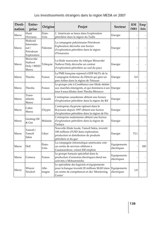 Les investissements étrangers dans la région MEDA en 2007
   
  138
 
Desti‐
nation 
Entre‐
prise 
Origine Projet  Secteur 
IDE 
(M€) 
Emp
‐lois 
Maroc 
Hunt 
Overseas 
États‐
Unis 
Lʹ Américain se lance dans lʹexploration 
pétrolière dans la région du Tadla 
Energie  ‐ ‐
Maroc 
Shahzad 
Internatio‐
nal / 
Petroleum 
Exploration 
Pakistan 
La compagnie pakistanaise Petroleum 
Exploration décroche une licence 
d’exploration pétrolière dans la région 
d’Essaouira  
Energie  ‐ ‐
Maroc 
Moravské 
Naftové 
Doly / MND 
Maroc 
Tchèquie 
La filiale marocaine du tchèque Moravské 
Naftové Doly décroche un contrat 
d’exploration pétrolière au sud du pays 
Energie  ‐ ‐
Maroc  Theolia  France 
La PME française reprend à EDF 84,5% de la 
Compagnie Eolienne du Détroit qui gère un 
parc éolien dans la région de Tétouan 
Energie  0,0 ‐
Maroc  Theolia  France 
Le groupe crée à Casablanca une filiale dédiée 
aux marchés émergents, et qui dominera à son 
tour 4 sous‐filiales dont Theolia Morocco 
Energie  ‐ ‐
Maroc 
Trans‐
atlantic 
Maroc 
Canada 
Lʹentreprise canadienne obtient une licence 
dʹexploration pétrolière dans la région du Rif 
Energie  ‐ ‐
Maroc 
Cabre 
Maroc 
Chypre 
Lʹentreprise chypriote opérant dans le 
Royaume depuis 1997 obtient une licence 
dʹexploration pétrolière dans la région de Fès 
Energie  ‐ ‐
Maroc 
Genting Oil 
& Gas 
Malaisie 
Lʹentreprise malaisienne obtient une licence 
dʹexploration pétrolière dans la région de 
Tarfaya 
Energie  ‐ ‐
Maroc 
Tamoil / 
Tamoil 
Sakia 
Libye 
Nouvelle filiale locale, Tamoil Sakia, investit 
100 millions dʹUSD dans exploration, 
production et distribution de produits 
pétroliers et du gaz 
Energie  73,1 ‐
Maroc  Dell 
États‐
Unis 
La compagnie informatique américaine crée 
un centre de services offshore à 
Casanearshore, créant 200 emplois 
Equipements 
électriques 
‐ 200
Maroc  Comeca  France 
Le groupe français spécialisé dans la 
production dʹarmoires électriques étend ses 
activités à Mohammédia 
Equipements 
électriques 
‐ ‐
Maroc 
Wincor 
Nixdorf 
Alle‐
magne 
Le spécialiste des logiciels et équipements 
pour la banque investit 20 millions MAD dans 
un centre de compétences et des ʹMonitoring 
Centreʹ 
Equipements 
électriques 
1,8 ‐
 