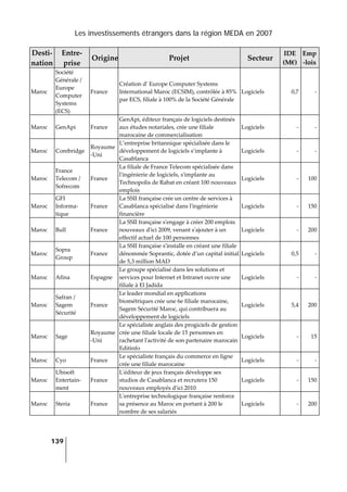 Les investissements étrangers dans la région MEDA en 2007
139
 
Desti‐
nation 
Entre‐
prise 
Origine Projet  Secteur 
IDE 
(M€) 
Emp
‐lois 
Maroc 
Société 
Générale / 
Europe 
Computer 
Systems 
(ECS) 
France 
Création dʹ Europe Computer Systems 
International Maroc (ECSIM), contrôlée à 85% 
par ECS, filiale à 100% de la Société Générale 
Logiciels  0,7 ‐
Maroc  GenApi  France 
GenApi, éditeur français de logiciels destinés 
aux études notariales, crée une filiale 
marocaine de commercialisation 
Logiciels  ‐ ‐
Maroc  Corebridge 
Royaume
‐Uni 
L’entreprise britannique spécialisée dans le 
développement de logiciels s’implante à 
Casablanca 
Logiciels  ‐ ‐
Maroc 
France 
Telecom / 
Sofrecom 
France 
La filiale de France Telecom spécialisée dans 
lʹingénierie de logiciels, sʹimplante au 
Technopolis de Rabat en créant 100 nouveaux 
emplois 
Logiciels  ‐ 100
Maroc 
GFI 
Informa‐
tique 
France 
La SSII française crée un centre de services à 
Casablanca spécialisé dans lʹingénierie 
financière 
Logiciels  ‐ 150
Maroc  Bull  France 
La SSII française sʹengage à créer 200 emplois 
nouveaux dʹici 2009, venant sʹajouter à un 
effectif actuel de 100 personnes 
Logiciels  ‐ 200
Maroc 
Sopra 
Group 
France 
La SSII française sʹinstalle en créant une filiale 
dénommée Soprantic, dotée d’un capital initial 
de 5,3 million MAD 
Logiciels  0,5 ‐
Maroc  Afina  Espagne 
Le groupe spécialisé dans les solutions et 
services pour Internet et Intranet ouvre une 
filiale à El Jadida 
Logiciels  ‐ ‐
Maroc 
Safran / 
Sagem 
Sécurité 
France 
Le leader mondial en applications 
biométriques crée une 6e filiale marocaine, 
Sagem Sécurité Maroc, qui contribuera au 
développement de logiciels 
Logiciels  5,4 200
Maroc  Sage 
Royaume
‐Uni 
Le spécialiste anglais des progiciels de gestion 
crée une filiale locale de 15 personnes en 
rachetant lʹactivité de son partenaire marocain 
Editinfo 
Logiciels  ‐ 15
Maroc  Cyo  France 
Le spécialiste français du commerce en ligne 
crée une filiale marocaine 
Logiciels  ‐ ‐
Maroc 
Ubisoft 
Entertain‐
ment 
France 
Lʹéditeur de jeux français développe ses 
studios de Casablanca et recrutera 150 
nouveaux employés dʹici 2010 
Logiciels  ‐ 150
Maroc  Steria  France 
Lʹentreprise technologique française renforce 
sa présence au Maroc en portant à 200 le 
nombre de ses salariés 
Logiciels  ‐ 200
 