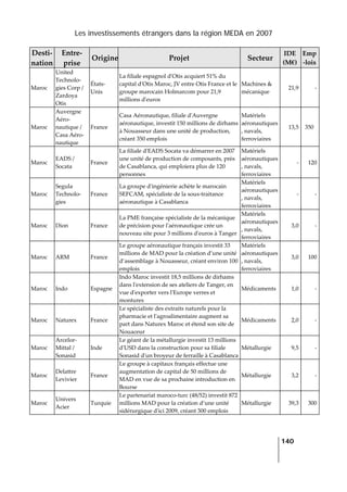 Les investissements étrangers dans la région MEDA en 2007
   
  140
 
Desti‐
nation 
Entre‐
prise 
Origine Projet  Secteur 
IDE 
(M€) 
Emp
‐lois 
Maroc 
United 
Technolo‐
gies Corp / 
Zardoya 
Otis 
États‐
Unis 
La filiale espagnol dʹOtis acquiert 51% du 
capital dʹOtis Maroc, JV entre Otis France et le 
groupe marocain Holmarcom pour 21,9 
millions dʹeuros 
Machines & 
mécanique 
21,9 ‐
Maroc 
Auvergne 
Aéro‐
nautique / 
Casa Aéro‐
nautique 
France 
Casa Aéronautique, filiale dʹAuvergne 
aéronautique, investit 150 millions de dirhams 
à Nouasseur dans une unité de production, 
créant 350 emplois 
Matériels 
aéronautiques
, navals, 
ferroviaires 
13,5 350
Maroc 
EADS / 
Socata 
France 
La filiale dʹEADS Socata va démarrer en 2007 
une unité de production de composants, près 
de Casablanca, qui emploiera plus de 120 
personnes 
Matériels 
aéronautiques
, navals, 
ferroviaires 
‐ 120
Maroc 
Segula 
Technolo‐
gies 
France 
La groupe dʹingénierie achète le marocain 
SEFCAM, spécialiste de la sous‐traitance 
aéronautique à Casablanca 
Matériels 
aéronautiques
, navals, 
ferroviaires 
‐ ‐
Maroc  Dion  France 
La PME française spécialiste de la mécanique 
de précision pour lʹaéronautique crée un 
nouveau site pour 3 millions dʹeuros à Tanger 
Matériels 
aéronautiques
, navals, 
ferroviaires 
3,0 ‐
Maroc  ARM  France 
Le groupe aéronautique français investit 33 
millions de MAD pour la création d’une unité 
d’assemblage à Nouasseur, créant environ 100 
emplois 
Matériels 
aéronautiques
, navals, 
ferroviaires 
3,0 100
Maroc  Indo  Espagne 
Indo Maroc investit 18,5 millions de dirhams 
dans lʹextension de ses ateliers de Tanger, en 
vue dʹexporter vers lʹEurope verres et 
montures 
Médicaments  1,0 ‐
Maroc  Naturex  France 
Le spécialiste des extraits naturels pour la 
pharmacie et lʹagroalimentaire augment sa 
part dans Naturex Maroc et étend son site de 
Nouaceur 
Médicaments  2,0 ‐
Maroc 
Arcelor‐
Mittal / 
Sonasid 
Inde 
Le géant de la métallurgie investit 13 millions 
dʹUSD dans la construction pour sa filiale 
Sonasid dʹun broyeur de ferraille à Casablanca
Métallurgie  9,5 ‐
Maroc 
Delattre 
Levivier 
France 
Le groupe à capitaux français effectue une 
augmentation de capital de 50 millions de 
MAD en vue de sa prochaine introduction en 
Bourse 
Métallurgie  3,2 ‐
Maroc 
Univers 
Acier 
Turquie 
Le partenariat maroco‐turc (48/52) investit 872 
millions MAD pour la création d’une unité 
sidérurgique dʹici 2009, créant 300 emplois 
Métallurgie  39,3 300
 