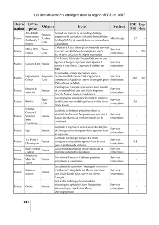 Les investissements étrangers dans la région MEDA en 2007
141
 
Desti‐
nation 
Entre‐
prise 
Origine Projet  Secteur 
IDE 
(M€) 
Emp
‐lois 
Maroc 
Abu Dhabi 
Investment 
Authority / 
Somed 
Émirats 
Arabes 
Unis 
Somed, au travers de la holding Zellidja, 
augmente le capital de la Société immobilière 
Al Aïn (SIAA), et investit dans un immeuble à 
Casablanca 
Métallurgie  1,7 ‐
Maroc 
EDS / EDS 
France 
États‐
Unis 
Création à Rabat dʹune plate‐forme de services 
tournée vers lʹoffshore francophone en JV 
51/49 avec la Caisse de Dépôt marocaine 
Services 
entreprises 
‐ 700
Maroc  Groupe Crit  France 
Crit Maroc, filiale du Groupe Crit, ouvre une 
agence à Tanger et prévoit dʹen ajouter 2 
autres à son réseau dʹagences dʹintérim en 
2008 
Services 
entreprises 
‐ ‐
Maroc 
Expomedia 
Group 
Royaume
‐Uni 
Expomedia, société spécialisée dans 
lʹévénementiel commercial, sʹapprête à 
construire à Agadir un centre de congrès pour 
350 millions de MAD 
Services 
entreprises 
34,0 300
Maroc 
Scacchi & 
associés 
France 
L’entreprise française spécialisée dans l’audit 
et la comptabilité crée une filiale baptisée 
Scacchi Maroc, basée à Casablanca 
Services 
entreprises 
‐ ‐
Maroc  Brinkʹs 
États‐
Unis 
La compagnie américaine investit 33 millions 
de dirhams en vue dʹélargir les activités de sa 
filiale locale 
Services 
entreprises 
3,0 ‐
Maroc 
Sofema‐
Groupe / 
Sécurité 
Sans 
Frontières 
France 
La filiale de Sofema spécialisée dans la 
sécurité des biens et des personnes va créer à 
Rabat, au Maroc, sa première filiale sur le 
continent 
Services 
entreprises 
‐ ‐
Maroc  Egis  France 
La filiale dʹingénierie de la Caisse des Dépôts 
et Consignations inaugure deux agences dans 
le royaume 
Services 
entreprises 
‐ ‐
Maroc 
ʺLa Poste / 
Chronopost 
France 
La filiale du groupe français La Poste 
inaugure sa cinquième agence dans le pays 
pour 4 millions de dirhams 
Services 
entreprises 
0,4
Maroc 
BNP Paribas 
/ Arval  
France 
Lancement du premier observatoire de la 
mobilité automobile au Maroc 
Services 
entreprises 
‐ ‐
Maroc 
Reinhardt 
Marville 
Torre 
France 
Le cabinet dʹavocats dʹaffaires parisien 
sʹimplante à Casablanca 
Services 
entreprises 
‐ ‐
Maroc 
Serenus 
conseil 
France 
Le cabinet de conseil en ʹʹstratégies de crise et 
dʹinfluenceʹʹ sʹimplante au Maroc en créant 
une filiale locale pour suivre ses clients 
français 
Services 
entreprises 
‐ ‐
Maroc  Cetim  France 
Le Centre technique des industries 
mécaniques, spécialisé dans lʹingénierie 
aéronautique, crée Cetim Maroc 
Développement 
Services 
entreprises 
‐ ‐
 