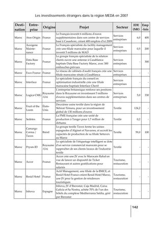 Les investissements étrangers dans la région MEDA en 2007
   
  142
 
Desti‐
nation 
Entre‐
prise 
Origine Projet  Secteur 
IDE 
(M€) 
Emp
‐lois 
Maroc  Atos Origin  France 
Le Français investit 6 millions dʹeuros 
supplémentaires dans son centre de services 
basé à Casashore, créant 400 emplois dʹici 2009
Services 
entreprises 
6,0 400
Maroc 
Auxigene 
Mainte‐
nance 
France 
Le Français spécialiste du facility management 
crée une filiale marocaine pour laquelle il 
investit 5 millions de MAD 
Services 
entreprises 
0,5 200
Maroc 
Data Base 
Factory 
France 
Le groupe français spécialiste de la relation 
clients ouvre une antenne à Casablanca 
baptisée Data Base Factory Maroc, avec 300 
embauches prévues 
Services 
entreprises 
‐ 300
Maroc  Exco France  France 
Le réseau de cabinets dʹaudit français crée une 
filiale marocaine située à Casablanca 
Services 
entreprises 
‐ ‐
Maroc  Interface  France 
Le spécialiste français du conseil en 
optimisation industrielle crée une filiale 
marocaine baptisée Interface Cherif 
Services 
entreprises 
‐ ‐
Maroc  Logica CMG 
Royaume
‐Uni 
Lʹentreprise britannique renforce ses positions 
dans le Royaume en investissant 5 millions 
dʹeuros supplémentaires dans ses centres de 
services 
Services 
entreprises 
5,0 330
Maroc 
Fruit of the 
Loom 
États‐
Unis 
Deuxième usine textile dans la région de 
Skhirat‐Témara, pour un investissement 
global de 130 millions dʹeuros 
Textile  124,2 ‐
Maroc  Sedetex  France 
La PME française crée une unité de 
production à Tanger pour 1,7 million de 
dirhams 
Textile  0,2 ‐
Maroc 
Camargo 
Correa / 
Tavex 
Brésil 
Le groupe textile Tavex ferme les usines 
espagnoles dʹAlginet et Navarres, et accroît les 
capacités de production de sa filiale Settavex 
au Maroc 
Textile  59,0 100
Maroc  Prysm ID 
Royaume
‐Uni 
Le spécialiste de lʹétiquetage intelligent se dote 
dʹun service commercial marocain pour se 
rapprocher de ses clients locaux de lʹindustrie 
textile 
Textile  ‐ ‐
Maroc  Accor  France 
Accor crée une JV avec le Marocain Rahal en 
vue de lancer un dispositif de Ticket 
Restaurant et autres gratifications pour 
salariés 
Tourisme, 
restauration 
‐ ‐
Maroc  Resid Hotel  France 
Actif Management, une filiale de la BMCE, et 
Resid Hotel France créent Resid Hotel Maroc, 
une JV pour la gestion de résidences 
touristiques 
Tourisme, 
restauration 
‐ ‐
Maroc  Inhova  Espagne 
Inhova, JV d’Iberostar, Caja Madrid, Caixa 
Galicia et Sa Nostra, achète 70% de l’un des 
hôtels du complexe Mediterrania Saïdia, géré 
par Iberostar 
Tourisme, 
restauration 
‐ ‐
 