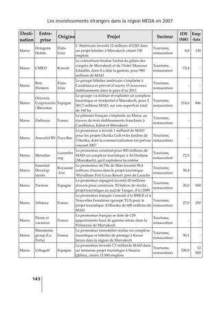 Les investissements étrangers dans la région MEDA en 2007
143
 
Desti‐
nation 
Entre‐
prise 
Origine Projet  Secteur 
IDE 
(M€) 
Emp
‐lois 
Maroc 
Octogone 
Hotels 
États‐
Unis 
L’Américain investit 12 millions dʹUSD dans 
un projet hôtelier à Marrakech créant 130 
emplois 
Tourisme, 
restauration 
8,8 130
Maroc  CMKD  Koweït 
Le consortium finalise lʹachat du palais des 
congrès de Marrakech et de l’hôtel Mansour 
Eddahbi, dont il a déjà la gestion, pour 980 
millions de MAD 
Tourisme, 
restauration 
72,4 ‐
Maroc 
Best 
Western 
États‐
Unis 
Le groupe hôtelier américain s’implante à 
Casablanca et prévoit d’ouvrir 15 nouveaux 
établissements dans le pays d’ici 2011 
Tourisme, 
restauration 
‐ ‐
Maroc 
Orizonia 
Corporación 
/ Iberostar 
Espagne 
Le groupe va réaliser et exploiter un complexe 
touristique et résidentiel à Marrakech, pour 2 
381,7 millions MAD, sur une superficie total 
de 160 ha 
Tourisme, 
restauration 
214,6 846
Maroc  Dalloyau  France 
Le pâtissier français sʹimplante au Maroc au 
travers de trois établissements franchisés à 
Casablanca, Rabat et Marrakech 
Tourisme, 
restauration 
‐ ‐
Maroc  Assoufid BV  Pays‐Bas 
Le promoteur a investi 1 milliard de MAD 
pour les projets Ourika Golf et les Jardins de 
l’Ourika, dont la commercialisation est prévue 
courant 2007 
Tourisme, 
restauration 
‐ ‐
Maroc  Menatlas 
Luxembo
urg 
Le promoteur construit pour 805 millions de 
MAD un complexe touristique à Al Ouidane 
(Marrakech), quʹil exploitera lui‐même 
Tourisme, 
restauration 
72,5 ‐
Maroc 
Essential 
Develop‐
ments 
Royaume
‐Uni 
Le promoteur de lʹîle de Man investit 58,4 
millions dʹeuros dans le projet touristique 
ʹWyndham Port Lixus Resortʹ près de Larache 
Tourisme, 
restauration 
58,4 ‐
Maroc  Tremon  Espagne 
Le promoteur espagnol investit 20 millions 
dʹeuros pour construire ʹEl balcon de Arcilaʹ, 
projet touristique au sud de Tanger, dʹici 2009 
Tourisme, 
restauration 
20,0 500
Maroc  Alliance  France 
Le promoteur français sʹassocie à la BMCE et à 
Nouvelles Frontières (groupe TUI) pour le 
projet touristique Al Baraka de 600 millions de 
MAD 
Tourisme, 
restauration 
27,0 250
Maroc 
Pierre et 
vacances 
France 
Le promoteur français se dote de 129 
appartements haut de gamme situés dans la 
Palmeraie de Marrakech 
Tourisme, 
restauration 
‐ ‐
Maroc 
Mandarine 
group (La 
Perla) 
France 
Le promoteur immobilier réalise un complexe 
touristique et hôtelier de prestige à Ksour 
Jenna dans la région de Marrakech 
Tourisme, 
restauration 
90,1 ‐
Maroc  Urbagolf  Espagne 
Le promoteur investit 7,3 milliards MAD dans 
un immense projet touristique à Souiria 
Qdima, créant 12 000 emplois 
Tourisme, 
restauration 
700,0
12 
000
 