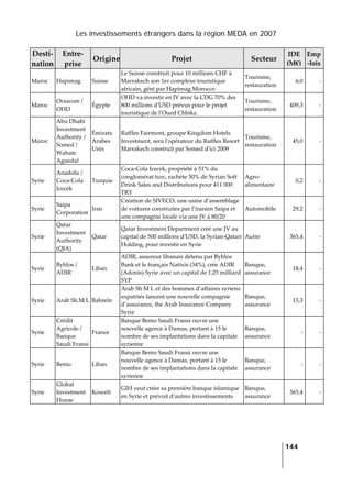 Les investissements étrangers dans la région MEDA en 2007
   
  144
 
Desti‐
nation 
Entre‐
prise 
Origine Projet  Secteur 
IDE 
(M€) 
Emp
‐lois 
Maroc  Hapimag  Suisse 
Le Suisse construit pour 10 millions CHF à 
Marrakech son 1er complexe touristique 
africain, géré par Hapimag Morocco 
Tourisme, 
restauration 
6,0 ‐
Maroc 
Orascom / 
OHD 
Égypte 
OHD va investir en JV avec la CDG 70% des 
800 millions dʹUSD prévus pour le projet 
touristique de lʹOued Chbika 
Tourisme, 
restauration 
409,3 ‐
Maroc 
Abu Dhabi 
Investment 
Authority / 
Somed / 
Wahate 
Aguedal 
Émirats 
Arabes 
Unis 
Raffles Fairmont, groupe Kingdom Hotels 
Investment, sera lʹopérateur du Raffles Resort 
Marrakech construit par Somed dʹici 2009 
Tourisme, 
restauration 
45,0 ‐
Syrie 
Anadolu / 
Coca‐Cola 
Icecek 
Turquie 
Coca‐Cola Icecek, propriété à 51% du 
conglomérat turc, rachète 50% de Syrian Soft 
Drink Sales and Distributions pour 411 000 
TRY 
Agro‐
alimentaire 
0,2 ‐
Syrie 
Saipa 
Corporation 
Iran 
Création de SIVECO, une usine d’assemblage 
de voitures construites par l’iranien Saipa et 
une compagnie locale via une JV à 80/20 
Automobile  29,2 ‐
Syrie 
Qatar 
Investment 
Authority 
(QIA) 
Qatar 
Qatar Investment Department créé une JV au 
capital de 500 millions dʹUSD, la Syrian‐Qatari 
Holding, pour investir en Syrie 
Autre  365,4 ‐
Syrie 
Byblos / 
ADIR 
Liban 
ADIR, assureur libanais détenu par Byblos 
Bank et le français Natixis (34%), crée ADIR 
(Adonis) Syrie avec un capital de 1,25 milliard 
SYP 
Banque, 
assurance 
18,4 ‐
Syrie  Arab Sh.M.L  Bahreïn 
Arab Sh M L et des hommes d’affaires syriens 
expatriés lancent une nouvelle compagnie 
d’assurance, the Arab Insurance Company 
Syria 
Banque, 
assurance 
15,3 ‐
Syrie 
Crédit 
Agricole / 
Banque 
Saudi Fransi 
France 
Banque Bemo Saudi Fransi ouvre une 
nouvelle agence à Damas, portant à 15 le 
nombre de ses implantations dans la capitale 
syrienne 
Banque, 
assurance 
‐ ‐
Syrie  Bemo  Liban 
Banque Bemo Saudi Fransi ouvre une 
nouvelle agence à Damas, portant à 15 le 
nombre de ses implantations dans la capitale 
syrienne 
Banque, 
assurance 
‐ ‐
Syrie 
Global 
Investment 
House 
Koweït 
GIH veut créer sa première banque islamique 
en Syrie et prévoit dʹautres investissements 
Banque, 
assurance 
365,4 ‐
 