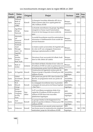Les investissements étrangers dans la région MEDA en 2007
145
 
Desti‐
nation 
Entre‐
prise 
Origine Projet  Secteur 
IDE 
(M€) 
Emp
‐lois 
Syrie 
National 
Bank of 
Kuwait 
(NBK) 
Koweït 
La banquier koweïtien détiendra 49% de sa 
filiale syrienne doté dʹun capital global de 
106,3 millions dʹUSD 
Banque, 
assurance 
57,3 ‐
Syrie 
Aga Khan 
Devlpt. 
Network 
Suisse 
La branche microfinance du groupe Aga Khan 
enregistré en Suisse reçoit lʹautorisation 
dʹouvrir la 1ère banque de micro‐crédit du 
pays 
Banque, 
assurance 
‐ ‐
Syrie 
Internatio‐
nal 
Financial 
Advisors 
Koweït 
La société koweitienne reçoit les autorisations 
nécessaires à lʹétablissement dʹune société de 
services financiers 
Banque, 
assurance 
‐ ‐
Syrie 
Fortitude 
Asset 
Manage‐
ment + Al 
Aqeelah 
Malaisie 
Le fonds se joint au koweitien Al‐Aqeelah afin 
de créer en JV une compagnie dʹassurance 
islamique opérationnelle en 2008 
Banque, 
assurance 
‐ ‐
Syrie 
Audi 
Saradar 
Group / 
Bank Audi 
Liban 
Ouverture dʹune succursale de la Bank Audi 
dans la ville côtière de Latakia 
Banque, 
assurance 
‐ ‐
Syrie 
Bank of 
Jordan 
Jordanie 
Une filiale de Bank of Jordan d’une valeur de 
30 millions dʹUSD est créée en partenariat avec 
le businessman syrien Tarif Al‐Akhras (49/51) 
Banque, 
assurance 
10,7 ‐
Syrie  Al Aqeelah  Koweït 
Construction de logements sociaux près de 
Damas et projet à Sayedah et Zeinab pour 400 
millions dʹeuros 
BTP, 
immobilier, 
logistique 
400,0 ‐
Syrie 
Global 
Investment 
House 
Koweït 
GIH prend une part de 50% dans Garden City 
Resorts, un programme mixte aux portes de 
Damas 
BTP, 
immobilier, 
logistique 
‐ ‐
Syrie 
M.A. 
Kharafi 
Group 
Koweït 
La compagnie koweïtienne lance la première 
compagnie de taxis privés de Damas baptisée 
« Star Taxi »  
BTP, 
immobilier, 
logistique 
7,3 ‐
Syrie 
Syrian‐
European 
Company 
for Dry 
Ports 
Non 
défini 
La JV syro‐libano‐européenne dotée dʹun 
capital de 10 millions dʹUSD investira 25 
millions dʹUSD dans trois nouvelles 
plateformes logistiques 
BTP, 
immobilier, 
logistique 
18,3 1 000
Syrie 
Aref 
Investment 
Koweït 
Le groupe finalise le développement dʹun 
projet de quartier dʹaffaires à Damas pour 500 
millions dʹUSD 
BTP, 
immobilier, 
logistique 
365,4 ‐
Syrie  Unknown  Koweït 
Un Koweitien et son associé syrien reçoivent 
une licence pour la construction de complexes 
médicalisés, projet de 104 millions dʹUSD 
BTP, 
immobilier, 
logistique 
38,0 2 700
 