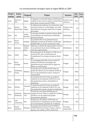 Les investissements étrangers dans la région MEDA en 2007
   
  146
 
Desti‐
nation 
Entre‐
prise 
Origine Projet  Secteur 
IDE 
(M€) 
Emp
‐lois 
Syrie 
Orascom / 
OCI 
Égypte 
L’Egyptien investit 440 millions dʹUSD dans la 
création d’une usine de ciment au Nord Ouest 
de la Syrie, à travers une JV (75/25) 
Ciment, verre, 
minéraux 
241,2 ‐
Syrie 
Knauf / 
Knauf Gips 
Alle‐
magne 
Le fabricant de matériaux de construction crée 
une joint venture et va développer une unité 
de production de gypse située dans la région 
de Latakia 
Ciment, verre, 
minéraux 
2,2 ‐
Syrie  Eid 
Arabie 
Saoudite 
Le groupe saoudien construit un bazar dédié 
aux matiériaux de construction à Maaraba, 
proche de Damas 
Distribution  ‐ ‐
Syrie 
Kurdi 
Group 
Jordanie 
Le jordanien KG et son partenaire local 
Sabbagh investissent 60 millions dʹUSD dans 
Shahba Mall, un centre commercial à Alep 
Distribution  21,9 ‐
Syrie  Spinneys 
Émirats 
Arabes 
Unis 
Spinneys, la chaîne de supermarchés sʹassocie 
à un partenaire local, Souria Holding, pour 
créer des supermarchés 
Distribution  30,2 ‐
Syrie  CNPC  Chine 
Investissement de 50 millions dʹ USD avec la 
syrienne SPC, pour l’amélioration de 
l’exploitation d’un champ existant au Nord‐
Est 
Energie  36,5 ‐
Syrie 
Stroy‐
transgaz 
Russie 
La compagnie pétrolière russe investit 217 
millions d’USD pour développer des 
gisements de gaz naturel dans la région de 
Homs au nord du pays 
Energie  158,6 ‐
Syrie 
Al Bukhary 
Group 
Malaisie 
Le groupe aura une part de 26% dans un 
projet de raffinerie de 2,6 milliards dʹUSD en 
JV avec des partenaires syriens, iraniens et 
vénézueliens 
Energie  494,0 ‐
Syrie  NIORDC  Iran 
Lʹentreprise prend 16% dans un projet de 
raffinerie de 2,6 milliards dʹUSD en JV avec 
des partenaires syriens, vénézuéliens et 
malaisiens 
Energie  494,0 ‐
Syrie  PDVSA  
Venezuel
a 
Lʹentreprise prend 33% dans un projet de 
raffinerie de 2,6 milliards dʹUSD en JV avec 
des partenaires syriens, iraniens et malaisiens 
Energie  627,0 ‐
Syrie 
Gulfsands 
Petroleum 
Royaume
‐Uni 
Partenariat avec Sham Holding pour la 
création dʹune JV 35/65 au capital de 5 millions 
dʹUSD en vue de réaliser des projets 
dʹexploration pétrolière 
Energie  3,7 ‐
Syrie 
Iraki 
consortium 
Irak 
Projets pour 40 millions dʹUSD dans les 
infrastructures énergétiques par des Irakiens 
et investissements potentiels de 3 milliards 
Energie  29,2 ‐
Syrie 
Danial 
Industries 
Pakistan 
Le groupe fait construire pour 25 millions 
dʹUSD l’hôtel Four Points à Tartous, dont la 
gestion sera confiée en 2011 à Starwood 
Tourisme, 
restauration 
‐ ‐
 