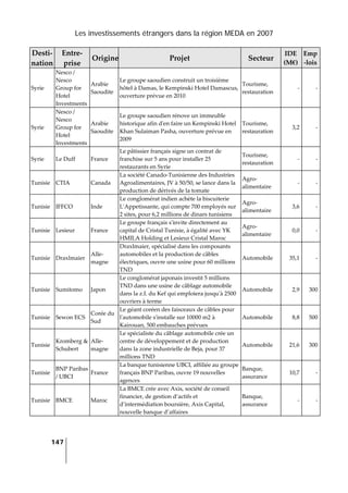 Les investissements étrangers dans la région MEDA en 2007
147
 
Desti‐
nation 
Entre‐
prise 
Origine Projet  Secteur 
IDE 
(M€) 
Emp
‐lois 
Syrie 
Nesco / 
Nesco 
Group for 
Hotel 
Investments 
Arabie 
Saoudite 
Le groupe saoudien construit un troisième 
hôtel à Damas, le Kempinski Hotel Damascus, 
ouverture prévue en 2010 
Tourisme, 
restauration 
‐ ‐
Syrie 
Nesco / 
Nesco 
Group for 
Hotel 
Investments 
Arabie 
Saoudite 
Le groupe saoudien rénove un immeuble 
historique afin dʹen faire un Kempinski Hotel 
Khan Sulaiman Pasha, ouverture prévue en 
2009 
Tourisme, 
restauration 
3,2 ‐
Syrie  Le Duff  France 
Le pâtissier français signe un contrat de 
franchise sur 5 ans pour installer 25 
restaurants en Syrie 
Tourisme, 
restauration 
‐ ‐
Tunisie  CTIA  Canada 
La société Canado‐Tunisienne des Industries 
Agroalimentaires, JV à 50/50, se lance dans la 
production de dérivés de la tomate 
Agro‐
alimentaire 
‐ ‐
Tunisie  IFFCO  Inde 
Le conglomérat indien achète la biscuiterie 
LʹAppetissante, qui compte 700 employés sur 
2 sites, pour 6,2 millions de dinars tunisiens 
Agro‐
alimentaire 
3,6 ‐
Tunisie  Lesieur  France 
Le groupe français sʹinvite directement au 
capital de Cristal Tunisie, à égalité avec YK 
HMILA Holding et Lesieur Cristal Maroc 
Agro‐
alimentaire 
0,0 ‐
Tunisie  Draxlmaier 
Alle‐
magne 
Draxlmaier, spécialisé dans les composants 
automobiles et la production de câbles 
électriques, ouvre une usine pour 60 millions 
TND 
Automobile  35,1 ‐
Tunisie  Sumitomo  Japon 
Le conglomérat japonais investit 5 millions 
TND dans une usine de câblage automobile 
dans la z.I. du Kef qui emploiera jusquʹà 2500 
ouvriers à terme 
Automobile  2,9 300
Tunisie  Sewon ECS 
Corée du 
Sud 
Le géant coréen des faisceaux de câbles pour 
lʹautomobile sʹinstalle sur 10000 m2 à 
Kairouan, 500 embauches prévues 
Automobile  8,8 500
Tunisie 
Kromberg & 
Schubert 
Alle‐
magne 
Le spécialiste du câblage automobile crée un 
centre de développement et de production 
dans la zone industrielle de Beja, pour 37 
millions TND 
Automobile  21,6 300
Tunisie 
BNP Paribas 
/ UBCI 
France 
La banque tunisienne UBCI, affiliée au groupe 
français BNP Paribas, ouvre 19 nouvelles 
agences 
Banque, 
assurance 
10,7 ‐
Tunisie  BMCE  Maroc 
La BMCE crée avec Axis, société de conseil 
financier, de gestion d’actifs et 
d’intermédiation boursière, Axis Capital, 
nouvelle banque d’affaires 
Banque, 
assurance 
‐ ‐
 