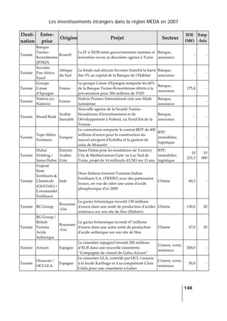 Les investissements étrangers dans la région MEDA en 2007
   
  148
 
Desti‐
nation 
Entre‐
prise 
Origine Projet  Secteur 
IDE 
(M€) 
Emp
‐lois 
Tunisie 
Banque 
Tuniso‐
Koweitienne 
(BTKD) 
Koweït 
La JV à 50/50 entre gouvernements tunisien et 
koweitien ouvre sa deuxième agence à Tunis 
Banque, 
assurance 
‐ ‐
Tunisie 
Investec 
Pan‐Africa 
Fund 
Afrique 
du Sud 
Le fonds sud‐africain Investec franchit la barre 
des 5% au capital de la Banque de l’Habitat 
Banque, 
assurance 
‐ ‐
Tunisie 
Groupe 
Caisse 
d’Epargne 
France 
Le groupe Caisse dʹEpargne remporte les 60% 
de la Banque Tuniso‐Koweitienne offerts à la 
privatisation pour 300 millions de TND 
Banque, 
assurance 
175,4 ‐
Tunisie 
Natixis (ex 
Natexis) 
France 
Natixis Pramex International crée une filiale 
tunisienne  
Banque, 
assurance 
‐ ‐
Tunisie  Stusid Bank 
Arabie 
Saoudite 
Nouvelle agence de la Société Tuniso‐
Séoudienne dʹInvestissement et de 
Développement à Nabeul, au Nord‐Est de la 
Tunisie 
Banque, 
assurance 
‐ ‐
Tunisie 
Tepe Akfen 
Ventisres 
Turquie 
Le consortium remporte le contrat BOT de 400 
millions dʹeuros pour la construction du 
nouvel aéroport dʹEnfidha et la gestion de 
celui de Monastir 
BTP, 
immobilier, 
logistique 
‐ ‐
Tunisie 
Dubai 
Holding / 
Sama Dubai 
Émirats 
Arabes 
Unis 
Sama Dubai pose les fondations de ʹCentury 
City & Mediterranean Gateʹ au Lac Sud de 
Tunis, projet de 14 milliards dʹUSD sur 15 ans 
BTP, 
immobilier, 
logistique 
10 
231,5
10 
000
Tunisie 
Gujarat 
State 
Fertilizers & 
Chemicals 
(Gfcl‐Gsfc) + 
Coromandel 
Fertilizers 
Inde 
Deux Indiens forment Tunisian Indian 
Fertilisers S.A. (TIFERT) avec des partenaires 
locaux, en vue de créer une usine dʹacide 
phosphorique dʹici 2009 
Chimie  60,3 ‐
Tunisie  BG Group 
Royaume
‐Uni 
Le gazier britannique investit 130 millions 
dʹeuros dans une unité de production dʹacides 
minéraux sur son site de Sfax (Mahrès) 
Chimie  130,0 20
Tunisie 
BG Group / 
British 
Tunisia 
Acide 
Sulfurique 
Royaume
‐Uni 
Le gazier britannique investit 67 millions 
dʹeuros dans une autre unité de production 
dʹacide sulfurique sur son site de Sfax 
Chimie  67,0 20
Tunisie  Aricam  Espagne 
Le cimentier espagnol investit 200 millions 
d’EUR dans une nouvelle cimenterie, 
‘‘Compagnie de ciment de Gafsa Aricam’’ 
Ciment, verre, 
minéraux 
200,0 ‐
Tunisie 
Orascom / 
OCI‐GLA 
Espagne 
Le cimentier GLA, contrôlé par OCI, sʹassocie 
à la locale Karthago et à sa compatriote Cluis 
Celda pour une cimenterie à Gabes 
Ciment, verre, 
minéraux 
50,0 ‐
 
