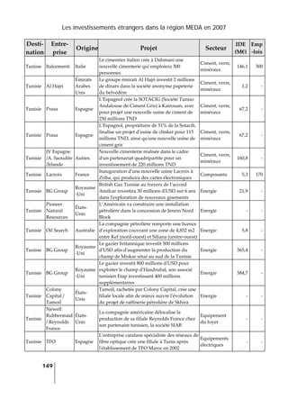 Les investissements étrangers dans la région MEDA en 2007
149
 
Desti‐
nation 
Entre‐
prise 
Origine Projet  Secteur 
IDE 
(M€) 
Emp
‐lois 
Tunisie  Italcementi  Italie 
Le cimentier italien crée à Dahmani une 
nouvelle cimenterie qui emploiera 300 
personnes 
Ciment, verre, 
minéraux 
146,1 300
Tunisie  Al Hajri 
Émirats 
Arabes 
Unis 
Le groupe émirati Al Hajri investit 2 millions 
de dinars dans la société anonyme papeterie 
du belvédère 
Ciment, verre, 
minéraux 
1,2 ‐
Tunisie  Prasa  Espagne 
LʹEspagnol crée la SOTACIG (Société Tuniso 
Andalouse de Ciment Gris) à Kairouan, avec 
pour projet une nouvelle usine de ciment de 
250 millions TND 
Ciment, verre, 
minéraux 
67,2 ‐
Tunisie  Prasa  Espagne 
LʹEspagnol, propriétaire de 51% de la Sotacib, 
finalise un projet dʹusine de clinker pour 115 
millions TND, ainsi quʹune nouvelle usine de 
ciment gris 
Ciment, verre, 
minéraux 
67,2 ‐
Tunisie 
JV Espagne 
/A. Saoudite 
/Irlande 
Autres 
Nouvelle cimenterie réalisée dans le cadre 
dʹun partenariat quadripartite pour un 
investissement de 220 millions TND 
Ciment, verre, 
minéraux 
160,8 ‐
Tunisie  Lacroix  France 
Inauguration dʹune nouvelle usine Lacroix à 
Zriba, qui produira des cartes électroniques 
Composants  5,3 170
Tunisie  BG Group 
Royaume
‐Uni 
British Gaz Tunisie au travers de l’accord 
Amilcar investira 30 millions dʹUSD sur 6 ans 
dans lʹexploration de nouveaux gisements 
Energie  21,9 ‐
Tunisie 
Pioneer 
Natural 
Resources 
États‐
Unis 
L’Américain va construire une installation 
pétrolière dans la concession de Jenein Nord 
Block 
Energie  ‐ ‐
Tunisie  Oil Search  Australie 
La compagnie pétrolière remporte une licence 
d’exploration couvrant une zone de 4,852 m2 
entre Kef (nord‐ouest) et Siliana (centre‐ouest)
Energie  5,8 ‐
Tunisie  BG Group 
Royaume
‐Uni 
Le gazier britannique investit 500 millions 
dʹUSD afin dʹaugmenter la production du 
champ de Miskar situé au sud de la Tunisie 
Energie  365,4 ‐
Tunisie  BG Group 
Royaume
‐Uni 
Le gazier investit 800 millions dʹUSD pour 
exploiter le champ dʹHasdrubal, son associé 
tunisien Etap investissant 400 millions 
supplémentaires 
Energie  584,7 ‐
Tunisie 
Colony 
Capital / 
Tamoil 
États‐
Unis 
Tamoil, rachetée par Colony Capital, crée une 
filiale locale afin de mieux suivre lʹévolution 
du projet de raffinerie pétrolière de Skhira 
Energie  ‐ ‐
Tunisie 
Newell 
Rubbermaid 
/ Reynolds 
France 
États‐
Unis 
La compagnie américaine délocalise la 
production de sa filiale Reynolds France chez 
son partenaire tunisien, la société SIAB 
Equipement 
du foyer 
‐ ‐
Tunisie  TFO  Espagne 
Lʹentreprise catalane spécialiste des réseaux de 
fibre optique crée une filiale à Tunis après 
lʹétablissement de TFO Maroc en 2002 
Equipements 
électriques 
‐ ‐
 