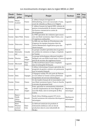 Les investissements étrangers dans la région MEDA en 2007
   
  150
 
Desti‐
nation 
Entre‐
prise 
Origine Projet  Secteur 
IDE 
(M€) 
Emp
‐lois 
Tunisie 
Phone‐
Control 
France 
Lʹ éditeur français de logiciels de 
télémarketing, ouvre une succursale à Tunis, 
avant de sʹétendre au Maroc et à lʹAlgérie 
Logiciels  ‐ ‐
Tunisie  Codix  France 
Lʹ éditeur français du logiciel iMX, solution de 
gestion événementielle de dossiers, transforme 
son bureau commercial en centre de 
développement 
Logiciels  ‐ ‐
Tunisie  Open Wide  France 
La PME spécialiste des solutions open source 
crée une filiale tunisienne, Open Vision, avec 
15 ingénieurs embauchés 
Logiciels  ‐ 15
Tunisie  Datavance  France 
La SSII crée une filiale de 30 techniciens afin 
dʹappuyer les équipes françaises dans les 
Tierces Maintenance Applicatives pour des 
clients français 
Logiciels  ‐ 30
Tunisie 
Dalcom 
Internatio‐
nal 
Canada 
Le groupe canadien spécialisé dans la gestion 
de système de commerce en ligne, s’implante 
en Tunisie 
Logiciels  ‐ ‐
Tunisie  Piterion 
Alle‐
magne 
Le groupe technologique allemand installé à 
Stuttgart crée une filiale locale basée à Tunis et 
prévoit de recruter des ingénieurs locaux 
Logiciels  ‐ ‐
Tunisie  Microsoft 
États‐
Unis 
Le Microsoft Innovation Center sʹimplante 
dans le technopôle El Ghazela 
Logiciels  ‐ ‐
Tunisie  XRT  France 
Lʹéditeur informatique français spécialiste des 
progiciels de gestion, renforce son partenariat 
avec le tunisien Datasoft 
Logiciels  ‐ ‐
Tunisie  Satec  Espagne 
LʹEspagnol rachète 70% des parts de Netcom 
et veut utiliser la Tunisie comme plateforme 
dʹexportation de services informatiques 
Logiciels  0,0 ‐
Tunisie  Triton   France 
Un des leaders français de la transcription crée 
une filiale tunisienne basée à Tunis et cherche 
à recruter du personnel local 
Logiciels  ‐ ‐
Tunisie  Festo 
Alle‐
magne 
Festo, spécialisé en automatismes industriels, 
a décidé lʹimplantation de Festo Maghreb, sa 
nouvelle filiale, dans la technopole de Borj 
Cédria 
Machines & 
mécanique 
‐ ‐
Tunisie 
Kipco / 
North 
Africa 
Holding 
Koweït 
North Africa Holding acquiert 51% de la 
Société tunisienne des industries électriques et 
mécaniques 
Machines & 
mécanique 
‐ ‐
Tunisie 
West 
Pharma‐
ceutical 
Services 
États‐
Unis 
Le fabricant américain de produits et 
instruments médicaux crée un site de 
production dans la zone industrielle de 
Medjez 
Médicaments  ‐ ‐
 