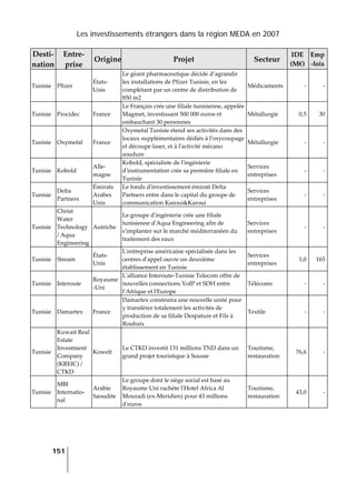 Les investissements étrangers dans la région MEDA en 2007
151
 
Desti‐
nation 
Entre‐
prise 
Origine Projet  Secteur 
IDE 
(M€) 
Emp
‐lois 
Tunisie  Pfizer 
États‐
Unis 
Le géant pharmaceutique décide d’agrandir 
les installations de Pfizer Tunisie, en les 
complétant par un centre de distribution de 
850 m2 
Médicaments  ‐ ‐
Tunisie  Procidec   France 
Le Français crée une filiale tunisienne, appelée 
Magmet, investissant 500 000 euros et 
embauchant 30 personnes 
Métallurgie  0,5 30
Tunisie  Oxymetal   France 
Oxymetal Tunisie étend ses activités dans des 
locaux supplémentaires dédiés à l′oxycoupage 
et découpe laser, et à l′activité mécano 
soudure 
Métallurgie  ‐ ‐
Tunisie  Kobold 
Alle‐
magne 
Kobold, spécialiste de lʹingénierie 
dʹinstrumentation crée sa première filiale en 
Tunisie 
Services 
entreprises 
‐ ‐
Tunisie 
Delta 
Partners 
Émirats 
Arabes 
Unis 
Le fonds dʹinvestissement émirati Delta 
Partners entre dans le capital du groupe de 
communication Karoui&Karoui 
Services 
entreprises 
‐ ‐
Tunisie 
Christ 
Water 
Technology 
/ Aqua 
Engineering 
Autriche 
Le groupe dʹingénierie crée une filiale 
tunisienne dʹAqua Engineering afin de 
sʹimplanter sur le marché méditerranéen du 
traitement des eaux 
Services 
entreprises 
‐ ‐
Tunisie  Stream 
États‐
Unis 
Lʹentreprise américaine spécialisée dans les 
centres dʹappel ouvre un deuxième 
établissement en Tunisie 
Services 
entreprises 
1,0 165
Tunisie  Interoute 
Royaume
‐Uni 
Lʹalliance Interoute‐Tunisie Telecom offre de 
nouvelles connections VoIP et SDH entre 
l’Afrique et lʹEurope 
Télécoms  ‐ ‐
Tunisie  Damartex  France 
Damartex construira une nouvelle unité pour 
y transférer totalement les activités de 
production de sa filiale Despature et Fils à 
Roubaix 
Textile  ‐ ‐
Tunisie 
Kuwait Real 
Estate 
Investment 
Company 
(KREIC) / 
CTKD 
Koweït 
Le CTKD investit 131 millions TND dans un 
grand projet touristique à Sousse 
Tourisme, 
restauration 
76,6 ‐
Tunisie 
MBI 
Internatio‐
nal 
Arabie 
Saoudite 
Le groupe dont le siège social est basé au 
Royaume Uni rachète lʹHotel Africa Al 
Mouradi (ex‐Meridien) pour 43 millions 
dʹeuros 
Tourisme, 
restauration 
43,0 ‐
 
