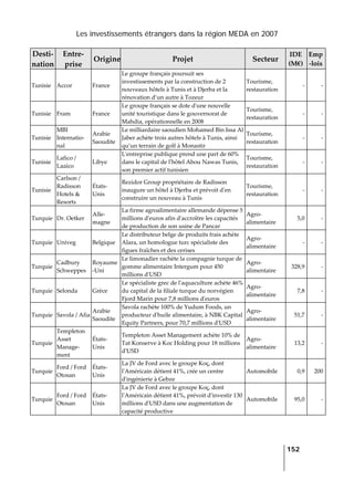 Les investissements étrangers dans la région MEDA en 2007
   
  152
 
Desti‐
nation 
Entre‐
prise 
Origine Projet  Secteur 
IDE 
(M€) 
Emp
‐lois 
Tunisie  Accor  France 
Le groupe français poursuit ses 
investissements par la construction de 2 
nouveaux hôtels à Tunis et à Djerba et la 
rénovation d’un autre à Tozeur 
Tourisme, 
restauration 
‐ ‐
Tunisie  Fram  France 
Le groupe français se dote dʹune nouvelle 
unité touristique dans le gouvernorat de 
Mahdia, opérationnelle en 2008 
Tourisme, 
restauration 
‐ ‐
Tunisie 
MBI 
Internatio‐
nal 
Arabie 
Saoudite 
Le milliardaire saoudien Mohamed Bin Issa Al 
Jaber achète trois autres hôtels à Tunis, ainsi 
qu’un terrain de golf à Monastir 
Tourisme, 
restauration 
‐ ‐
Tunisie 
Lafico / 
Laaico 
Libye 
Lʹentreprise publique prend une part de 60% 
dans le capital de lʹhôtel Abou Nawas Tunis, 
son premier actif tunisien 
Tourisme, 
restauration 
‐ ‐
Tunisie 
Carlson / 
Radisson 
Hotels & 
Resorts 
États‐
Unis 
Rezidor Group propriétaire de Radisson 
inaugure un hôtel à Djerba et prévoit dʹen 
construire un nouveau à Tunis 
Tourisme, 
restauration 
‐ ‐
Turquie  Dr. Oetker 
Alle‐
magne 
La firme agroalimentaire allemande dépense 5 
millions dʹeuros afin dʹaccroître les capacités 
de production de son usine de Pancar 
Agro‐
alimentaire 
5,0 ‐
Turquie  Univeg  Belgique 
Le distributeur belge de produits frais achète 
Alara, un homologue turc spécialiste des 
figues fraîches et des cerises 
Agro‐
alimentaire 
‐ ‐
Turquie 
Cadbury 
Schweppes 
Royaume
‐Uni 
Le limonadier rachète la compagnie turque de 
gomme alimentaire Intergum pour 450 
millions dʹUSD 
Agro‐
alimentaire 
328,9 ‐
Turquie  Selonda  Grèce 
Le spécialiste grec de lʹaquaculture achète 46% 
du capital de la filiale turque du norvégien 
Fjord Marin pour 7,8 millions dʹeuros 
Agro‐
alimentaire 
7,8 ‐
Turquie  Savola / Afia 
Arabie 
Saoudite 
Savola rachète 100% de Yudum Foods, un 
producteur dʹhuile alimentaire, à NBK Capital 
Equity Partners, pour 70,7 millions dʹUSD 
Agro‐
alimentaire 
51,7 ‐
Turquie 
Templeton 
Asset 
Manage‐
ment 
États‐
Unis 
Templeton Asset Management achète 10% de 
Tat Konserve à Koc Holding pour 18 millions 
dʹUSD 
Agro‐
alimentaire 
13,2 ‐
Turquie 
Ford / Ford 
Otosan 
États‐
Unis 
La JV de Ford avec le groupe Koç, dont 
lʹAméricain détient 41%, crée un centre 
dʹingénierie à Gebze 
Automobile  0,9 200
Turquie 
Ford / Ford 
Otosan 
États‐
Unis 
La JV de Ford avec le groupe Koç, dont 
lʹAméricain détient 41%, prévoit dʹinvestir 130 
millions dʹUSD dans une augmentation de 
capacité productive 
Automobile  95,0 ‐
 
