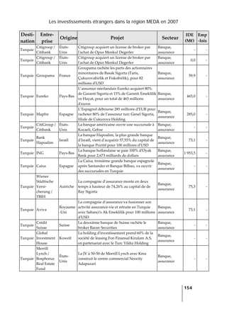 Les investissements étrangers dans la région MEDA en 2007
   
  154
 
Desti‐
nation 
Entre‐
prise 
Origine Projet  Secteur 
IDE 
(M€) 
Emp
‐lois 
Turquie 
Citigroup / 
Citibank 
États‐
Unis 
Citigroup acquiert un license de broker par 
lʹachat de Opus Menkul Degerler 
Banque, 
assurance 
‐ ‐
Turquie 
Citigroup / 
Citibank 
États‐
Unis 
Citigroup acquiert un license de broker par 
lʹachat de Opus Menkul Degerler 
Banque, 
assurance 
0,0 ‐
Turquie  Groupama  France 
Groupama rachète les parts des actionnaires 
minoritaires de Basak Sigorta (Taris, 
Çukurovabirlik et Fiskobirlik), pour 82 
millions dʹUSD 
Banque, 
assurance 
59,9 ‐
Turquie  Eureko  Pays‐Bas 
L’assureur néerlandais Eureko acquiert 80% 
de Garanti Sigorta et 15% de Garanti Emeklilik 
ve Hayat, pour un total de 465 millions 
dʹeuros 
Banque, 
assurance 
465,0 ‐
Turquie  Mapfre  Espagne 
L’Espagnol débourse 285 millions dʹEUR pour 
racheter 80% de l’assureur turc Genel Sigorta, 
filiale de Cukurova Holding 
Banque, 
assurance 
285,0 ‐
Turquie 
CitiGroup / 
Citibank 
États‐
Unis 
La banque américaine ouvre une succursale à 
Kocaeli, Gebze 
Banque, 
assurance 
‐ ‐
Turquie 
Bank 
Hapoalim 
Israël 
La banque Hapoalim, la plus grande banque 
dʹIsraël, vient dʹacquérir 57,55% du capital de 
la banque Pozitif pour 100 millions dʹUSD 
Banque, 
assurance 
73,1 ‐
Turquie  ING  Pays‐Bas 
La banque hollandaise se paie 100% dʹOyak 
Bank pour 2,673 milliards de dollars 
Banque, 
assurance 
1 953,5 ‐
Turquie  Caixa  Espagne 
La Caixa, troisième grande banque espagnole 
après Santander et Banque Bilbao, va ouvrir 
des succursales en Turquie 
Banque, 
assurance 
‐ ‐
Turquie 
Wiener 
Städtische 
Versi‐
cherung / 
TBIH 
Autriche 
La compagnie d’assurance monte en deux 
temps à hauteur de 74,26% au capital de de 
Ray Sigorta 
Banque, 
assurance 
75,3 ‐
Turquie  Aviva 
Royaume
‐Uni 
La compagnie d’assurance va fusionner son 
activité assurance‐vie et retraite en Turquie 
avec Sabanciʹs Ak Emeklilik pour 100 millions 
dʹUSD 
Banque, 
assurance 
73,1 ‐
Turquie 
Crédit 
Suisse 
Suisse 
La deuxième banque de Suisse rachète le 
broker Baran Securities 
Banque, 
assurance 
‐ ‐
Turquie 
Global 
Investment 
House 
Koweït 
La holding dʹinvestissement prend 60% de la 
société de leasing Fon Finansal Kiralam A.S, 
en partenariat avec le Turc Yildiz Holding 
Banque, 
assurance 
‐ ‐
Turquie 
Merrill 
Lynch / 
Bosphorus 
Real Estate 
Fund 
États‐
Unis 
La JV à 50‐50 de Merrill Lynch avec Krea 
construit le centre commercial Neocity 
Adapazari 
Banque, 
assurance 
‐ ‐
 